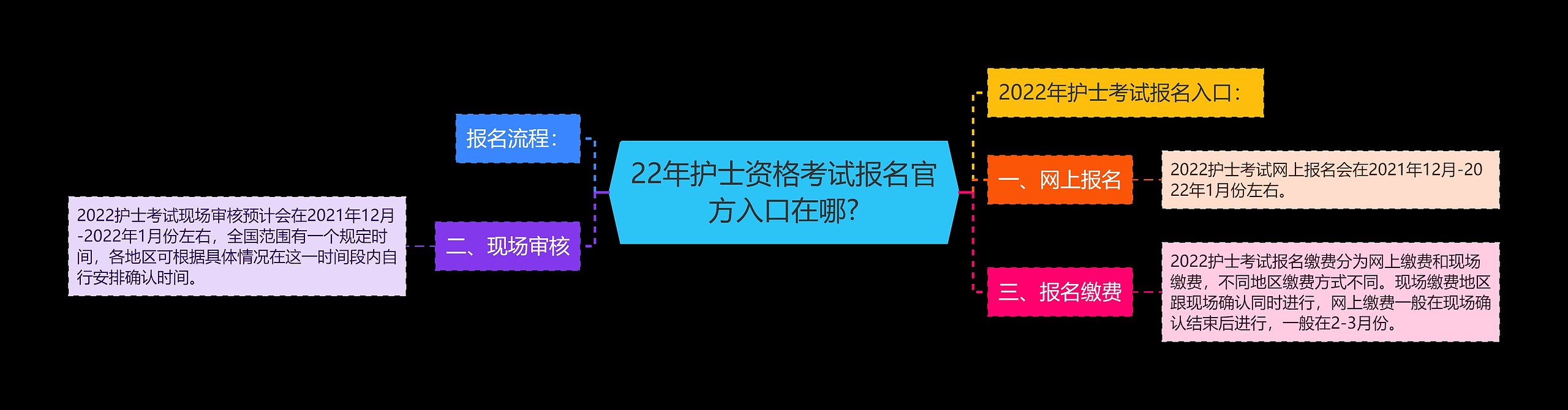 22年护士资格考试报名官方入口在哪?思维导图