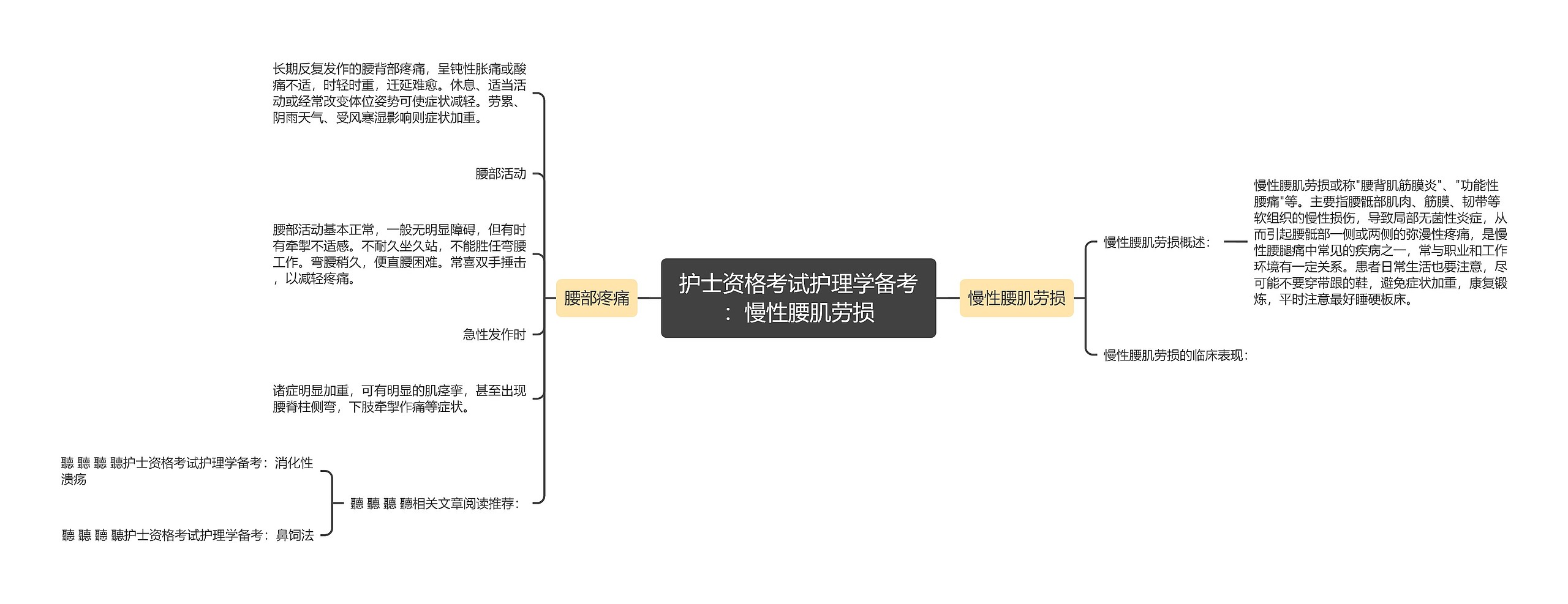 护士资格考试护理学备考：慢性腰肌劳损思维导图