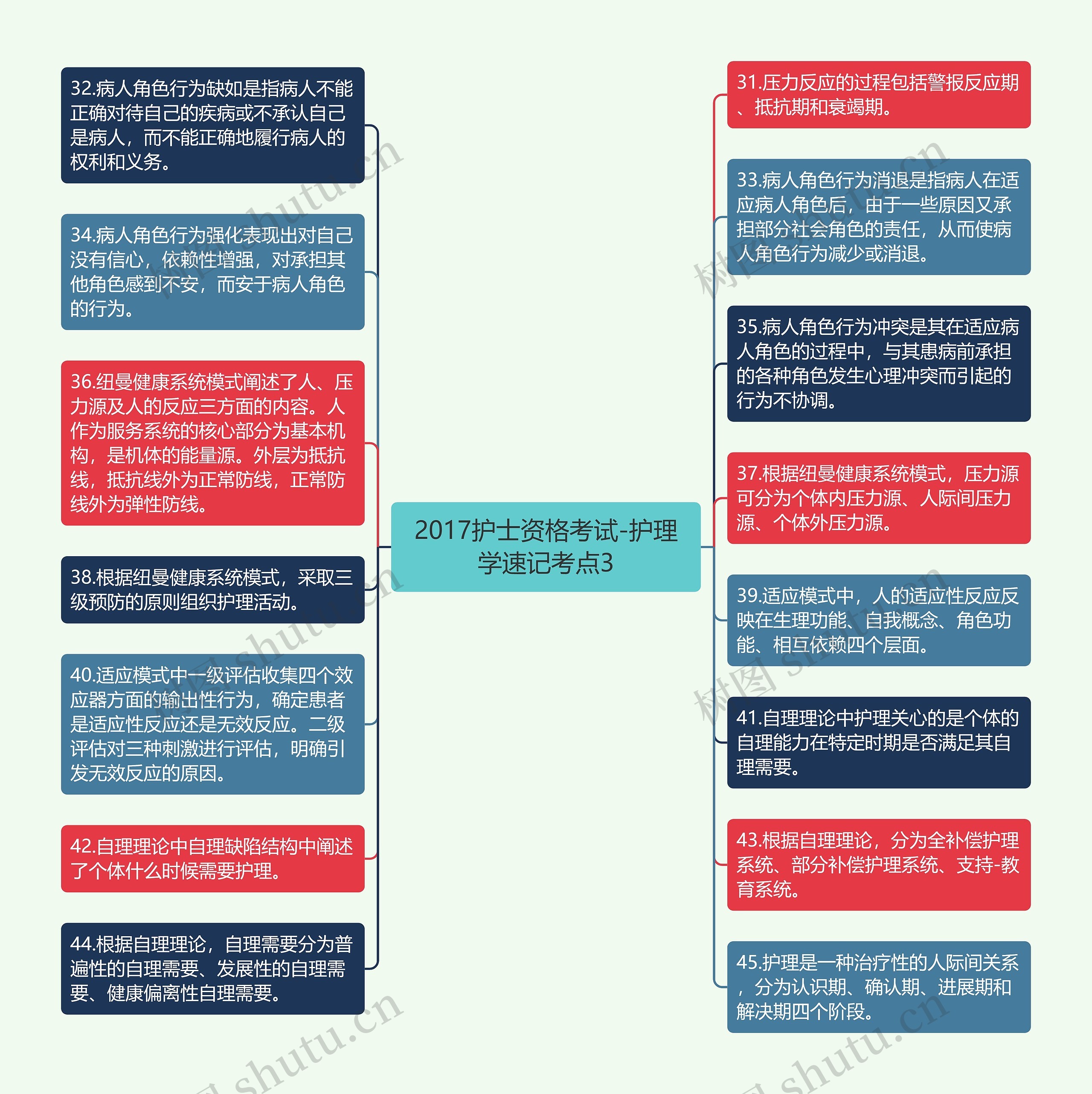 2017护士资格考试-护理学速记考点3思维导图