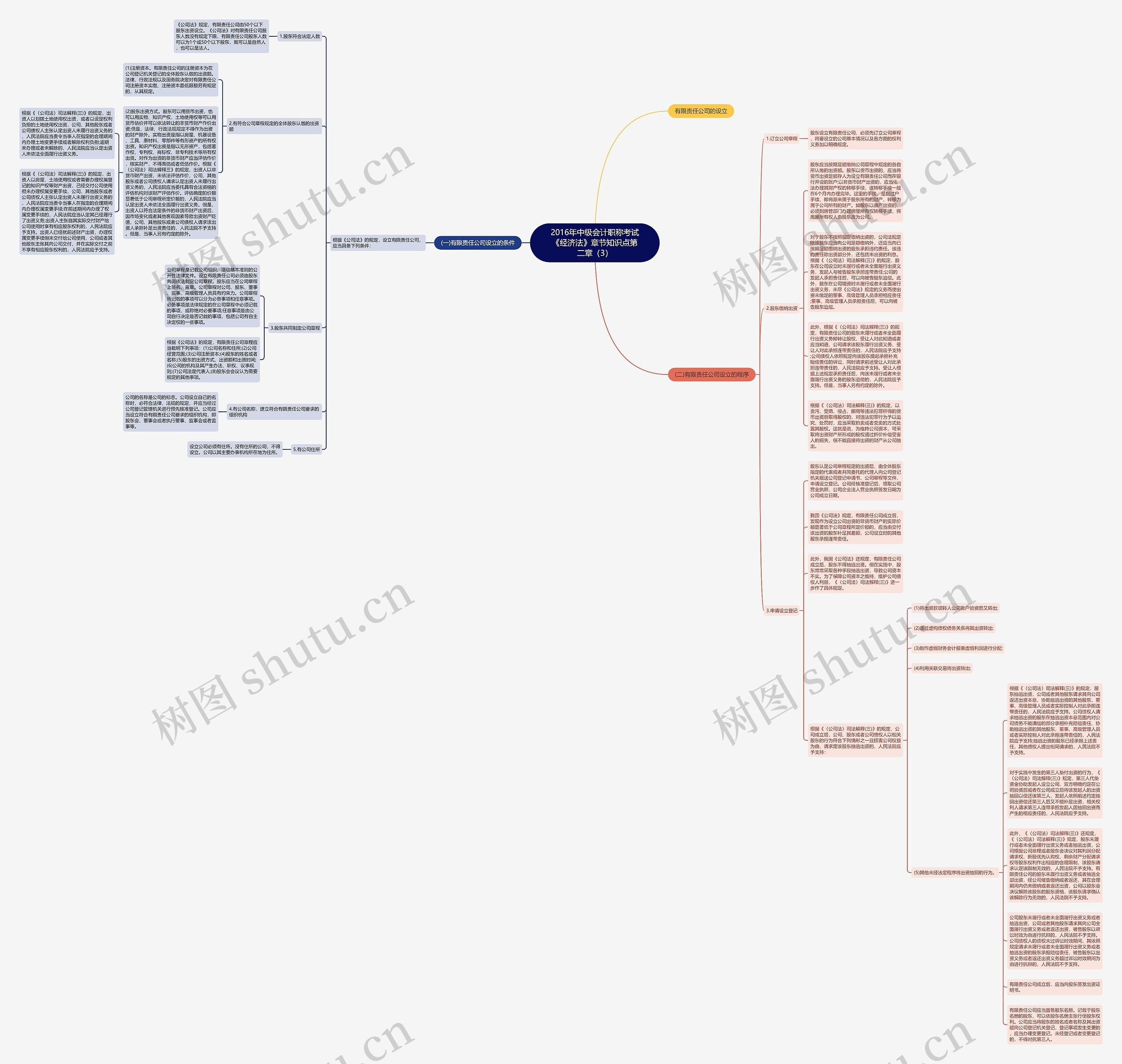 2016年中级会计职称考试《经济法》章节知识点第二章（3）思维导图