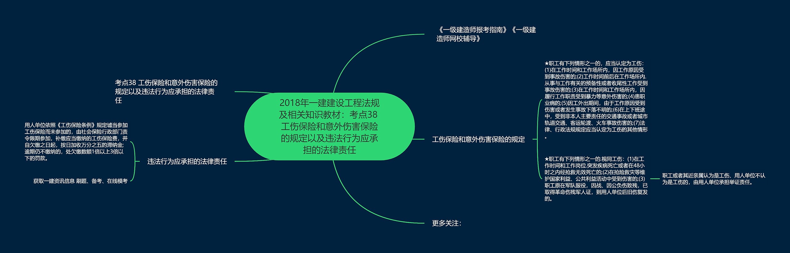 2018年一建建设工程法规及相关知识教材：考点38 工伤保险和意外伤害保险的规定以及违法行为应承担的法律责任思维导图