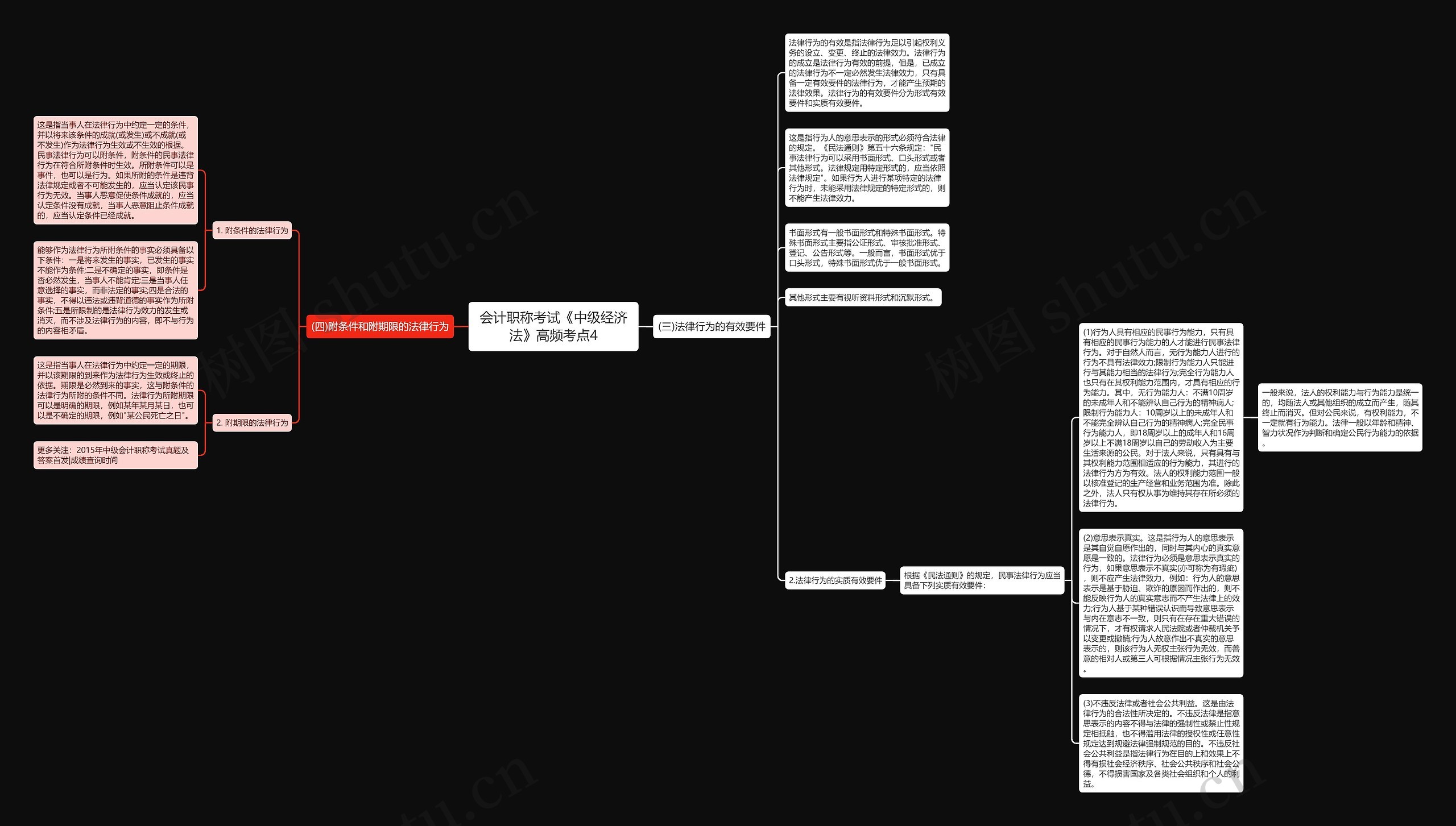 会计职称考试《中级经济法》高频考点4思维导图