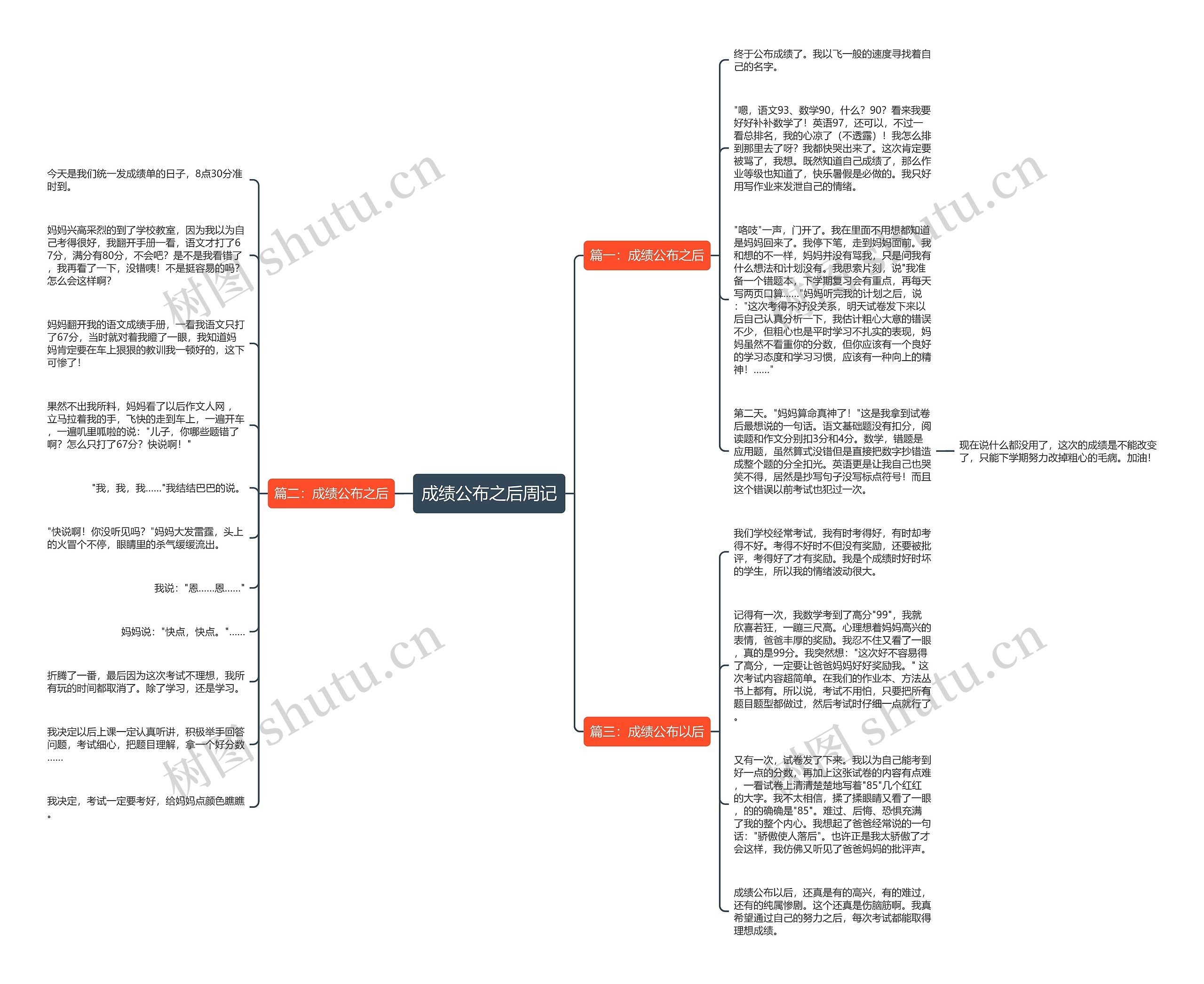 成绩公布之后周记思维导图