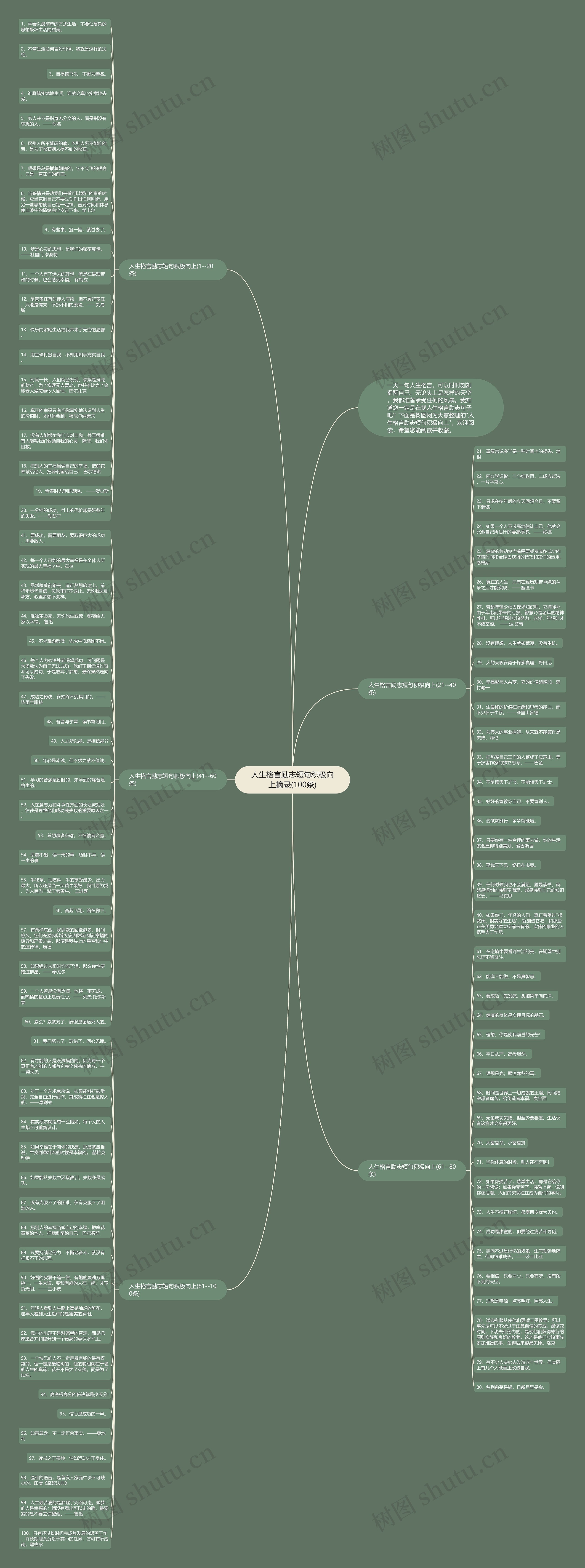 人生格言励志短句积极向上摘录(100条)思维导图