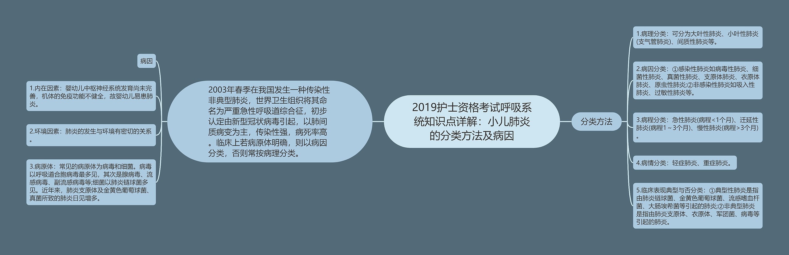 2019护士资格考试呼吸系统知识点详解：小儿肺炎的分类方法及病因