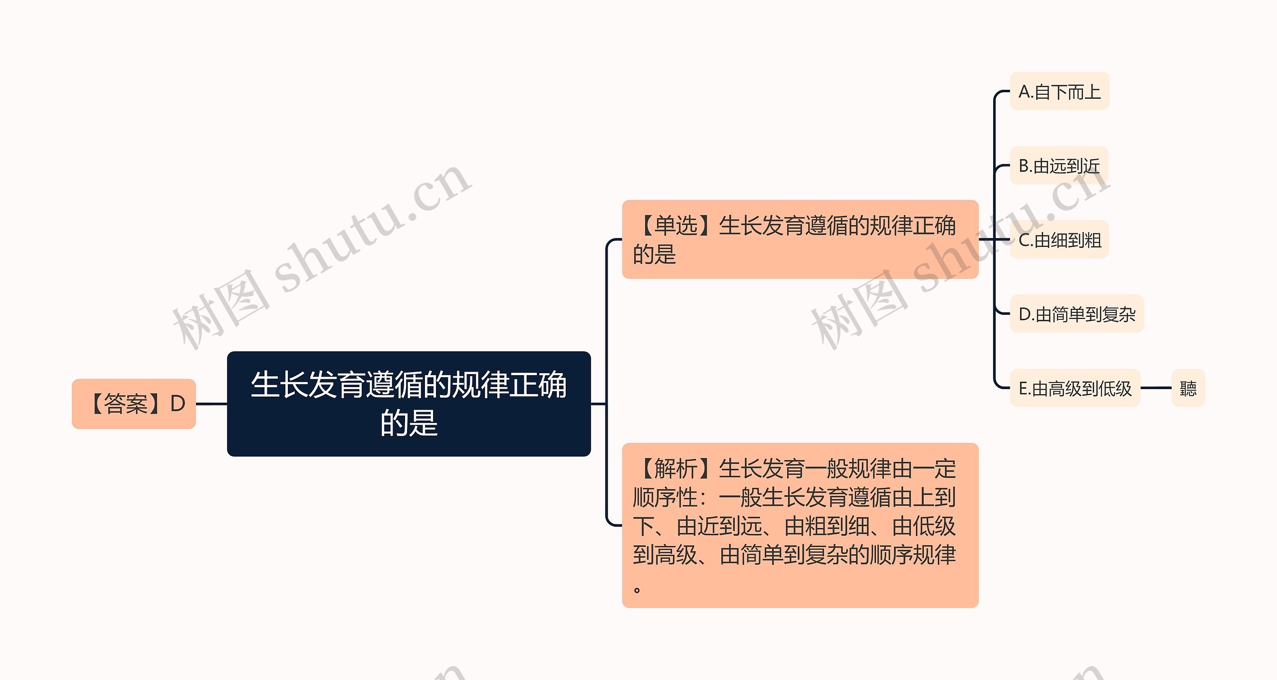 生长发育遵循的规律正确的是思维导图