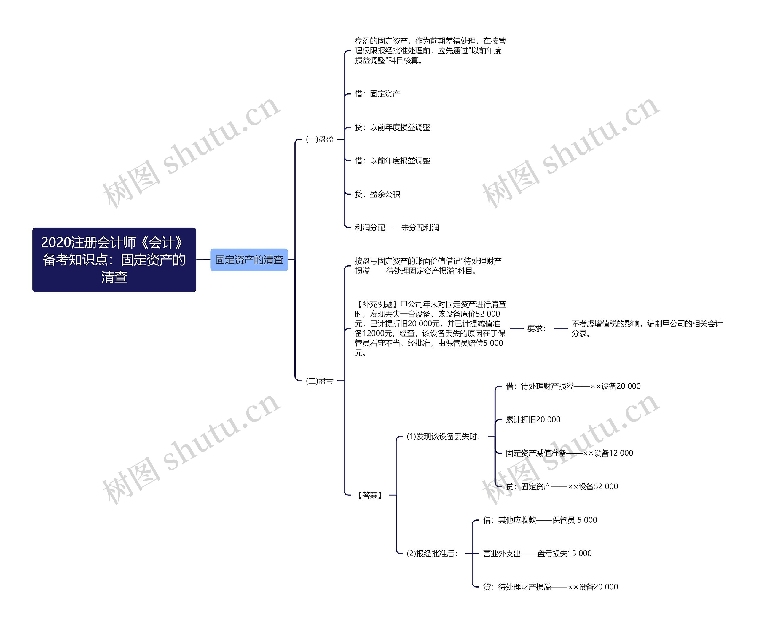 2020注册会计师《会计》备考知识点:固定资产的清查 2020注册会计师《会计》备考知识点:固定资产的清查