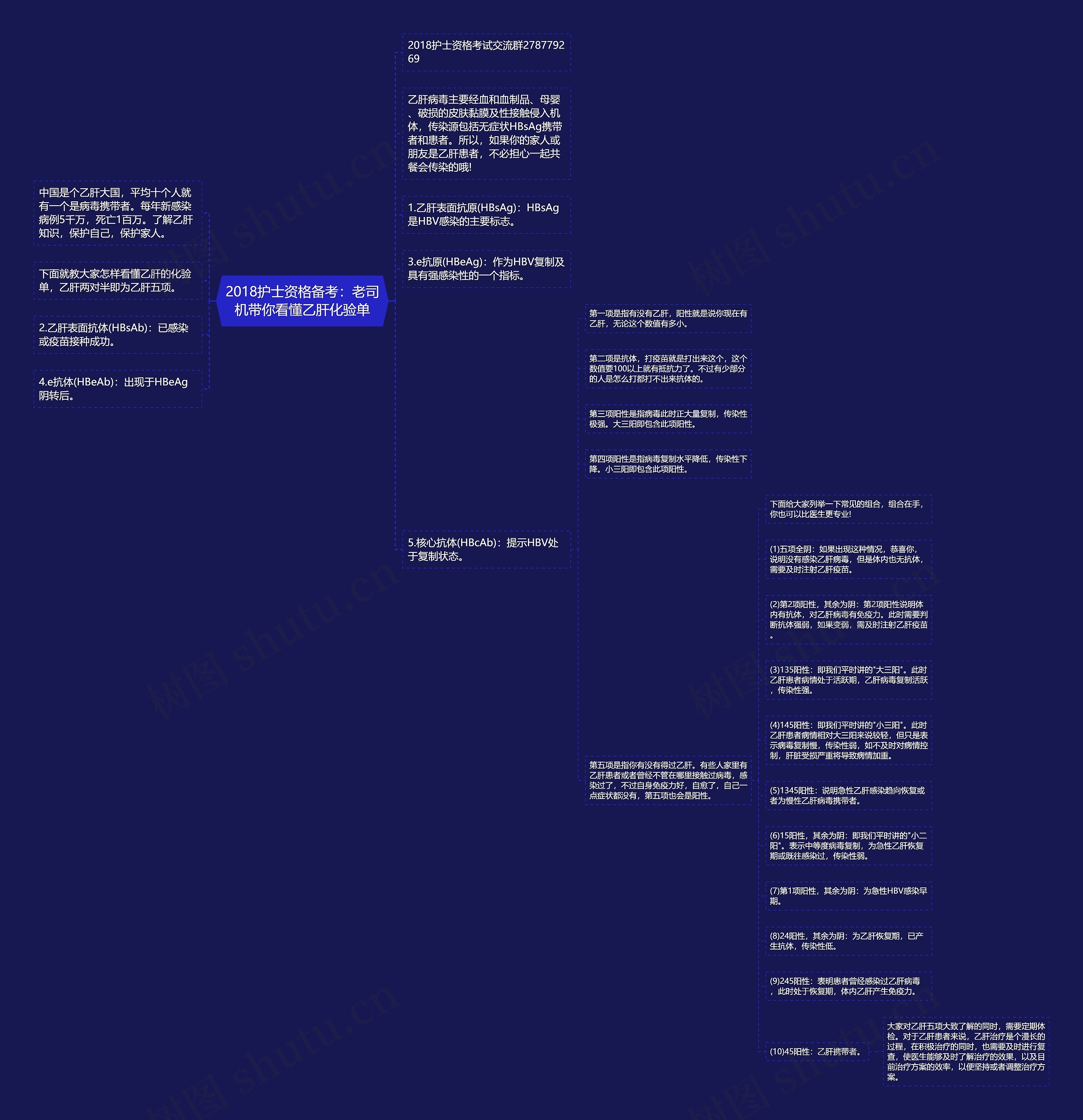 2018护士资格备考：老司机带你看懂乙肝化验单思维导图