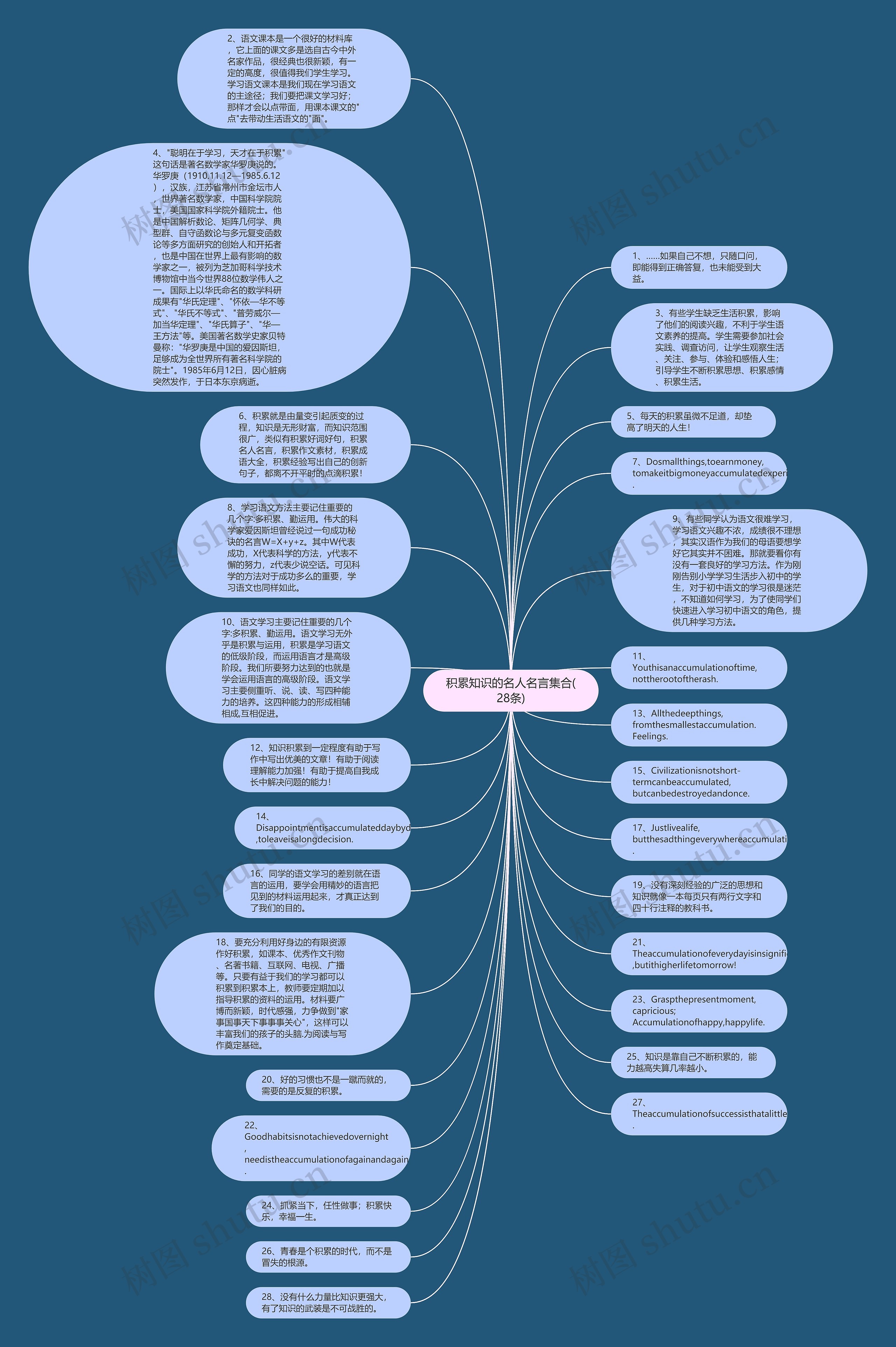 积累知识的名人名言集合(28条)思维导图
