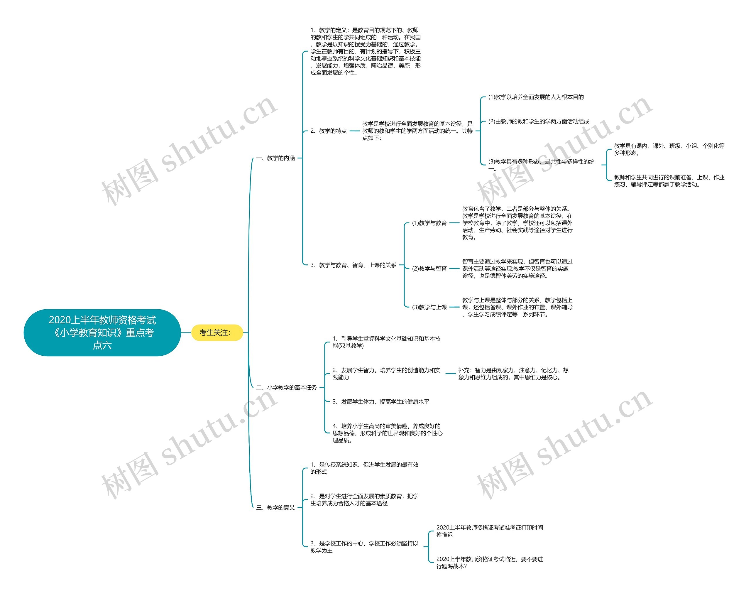 2020上半年教师资格考试《小学教育知识》重点考点六思维导图