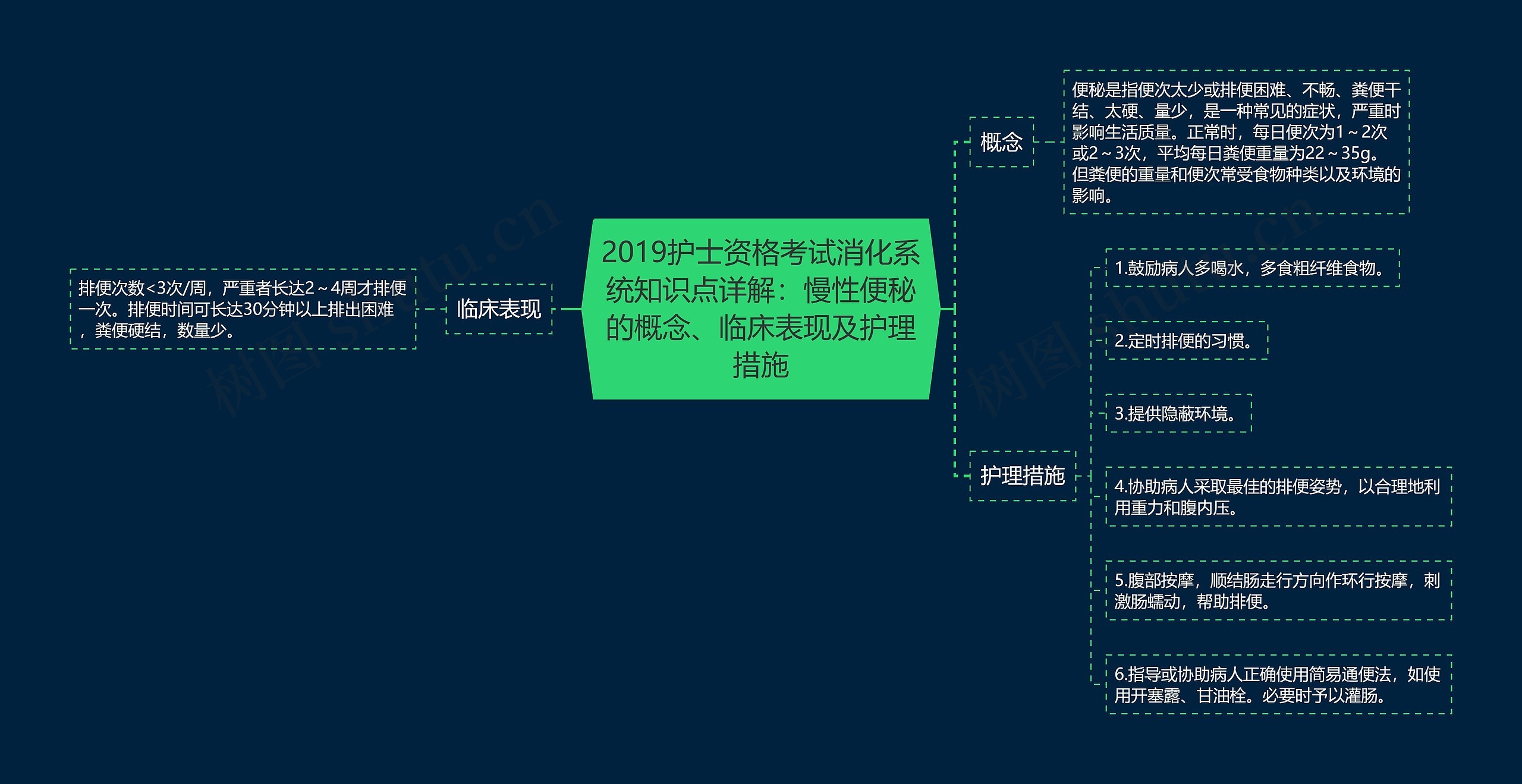 2019护士资格考试消化系统知识点详解：慢性便秘的概念、临床表现及护理措施