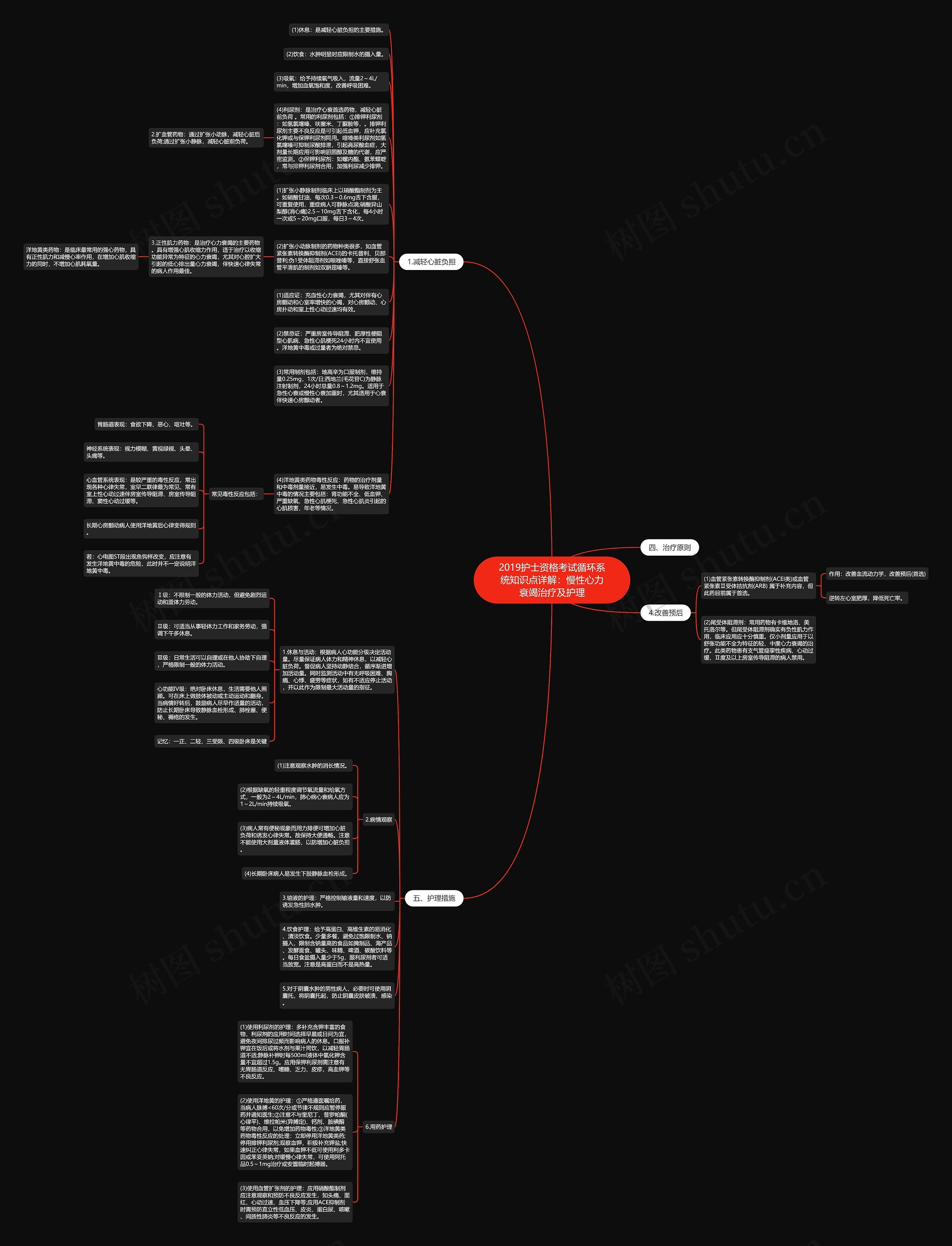2019护士资格考试循环系统知识点详解：慢性心力衰竭治疗及护理思维导图