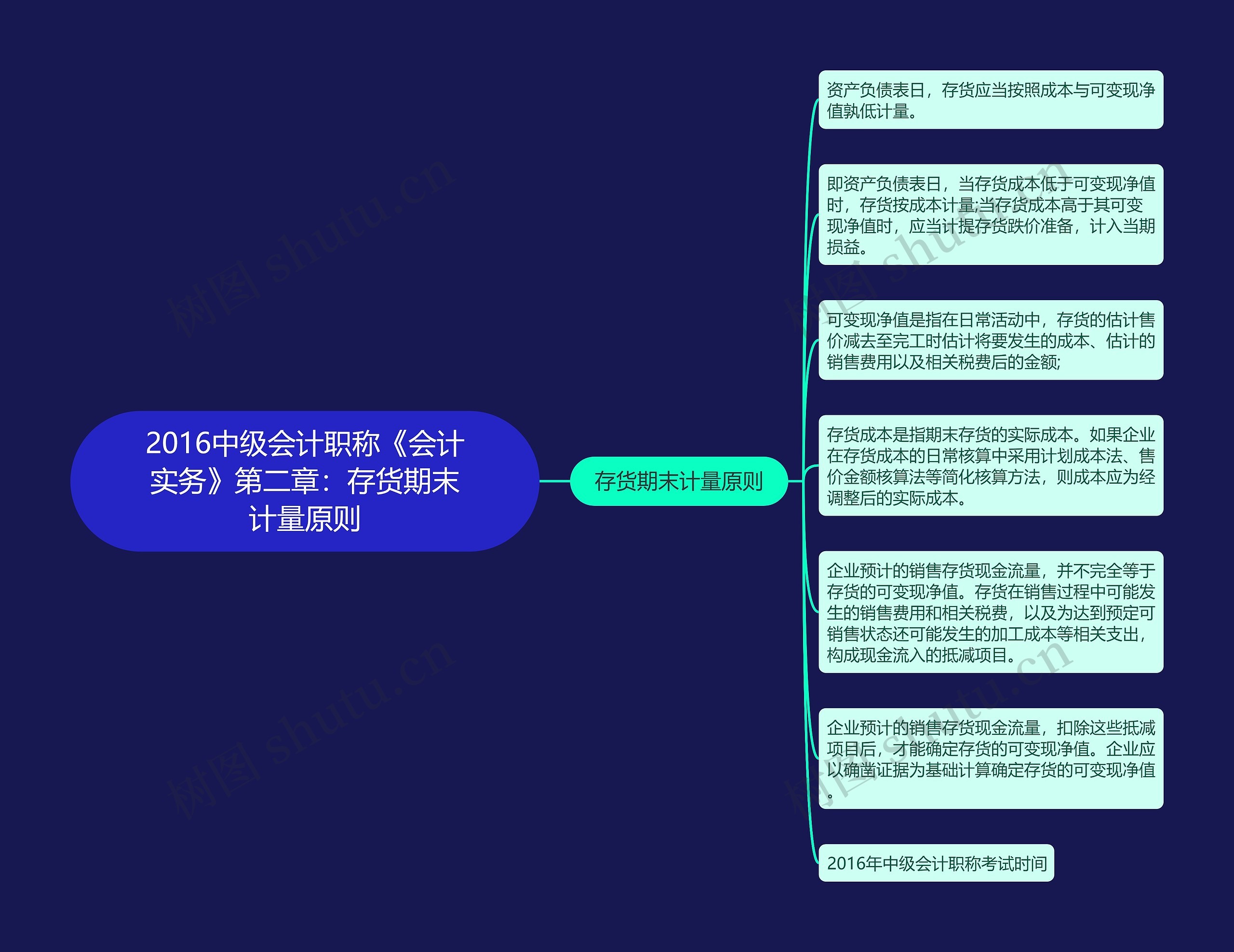 2016中级会计职称《会计实务》第二章:存货期末计量原则 2016中级会计职称《会计实务》第二章:存货期末计量原则