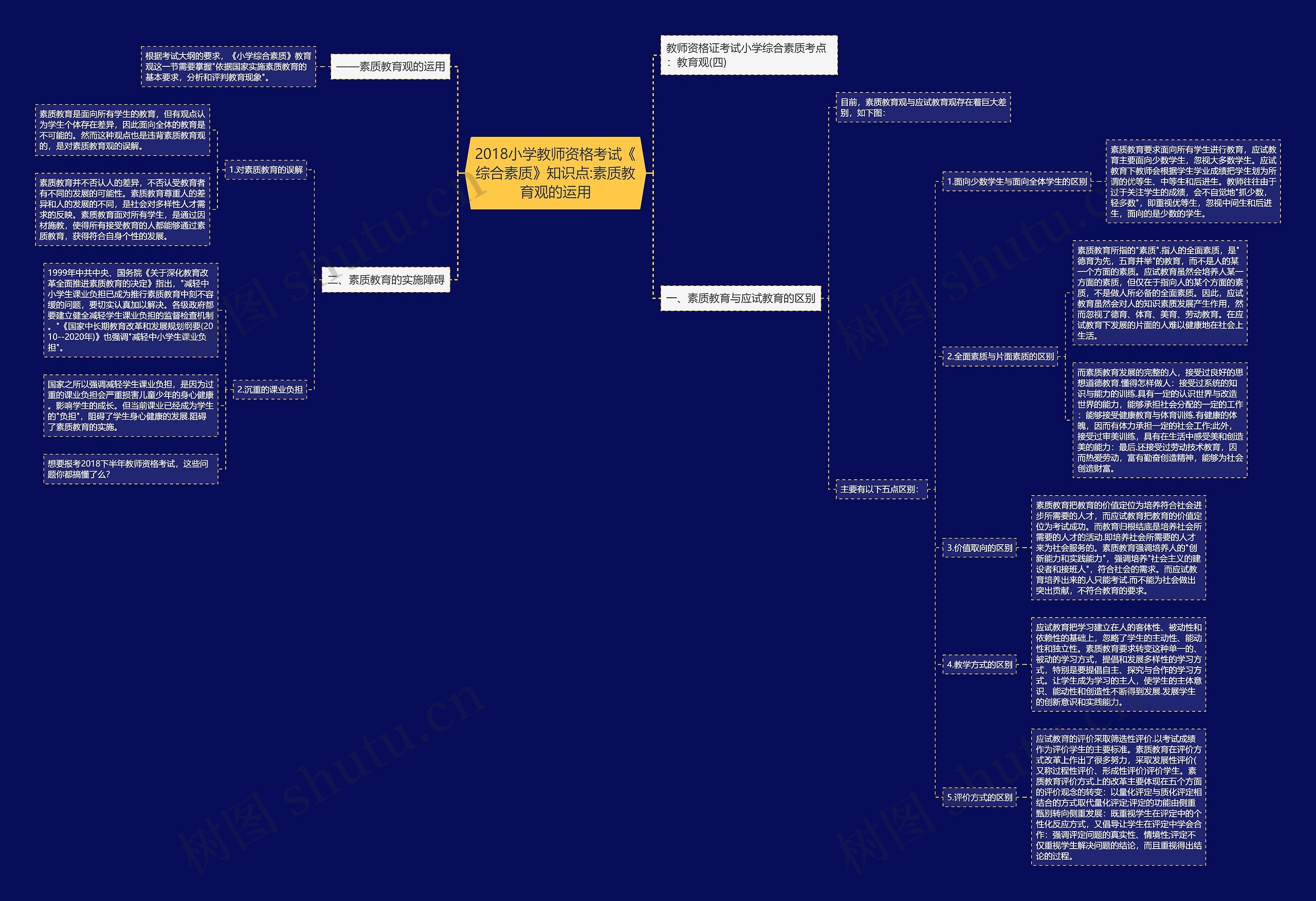 2018小学教师资格考试《综合素质》知识点:素质教育观的运用思维导图