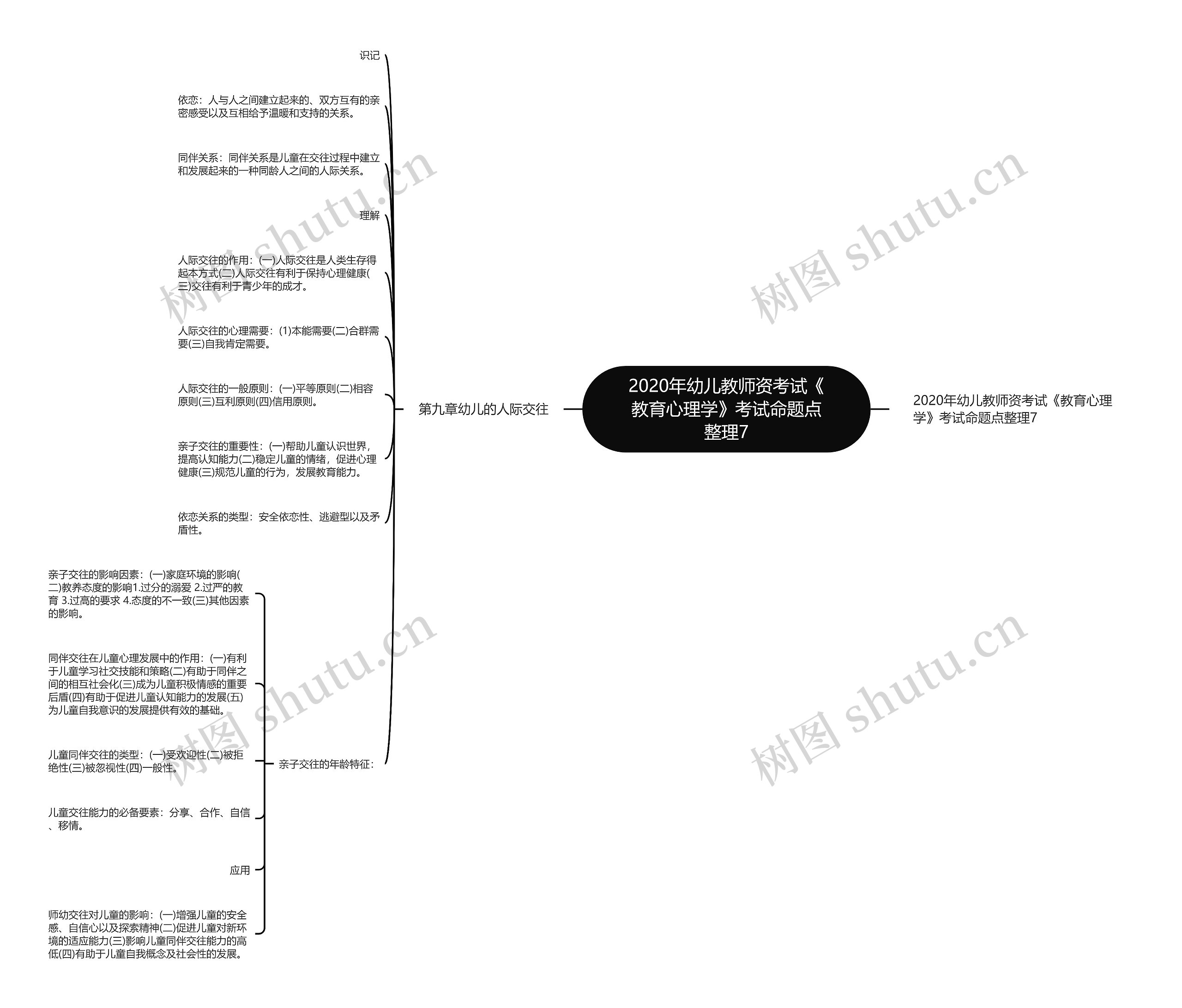 2020年幼儿教师资考试《教育心理学》考试命题点整理7思维导图