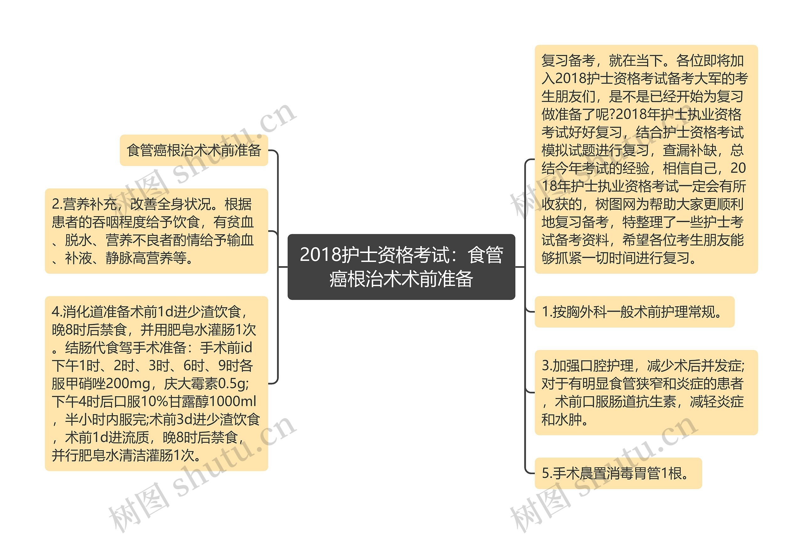 2018护士资格考试：食管癌根治术术前准备思维导图