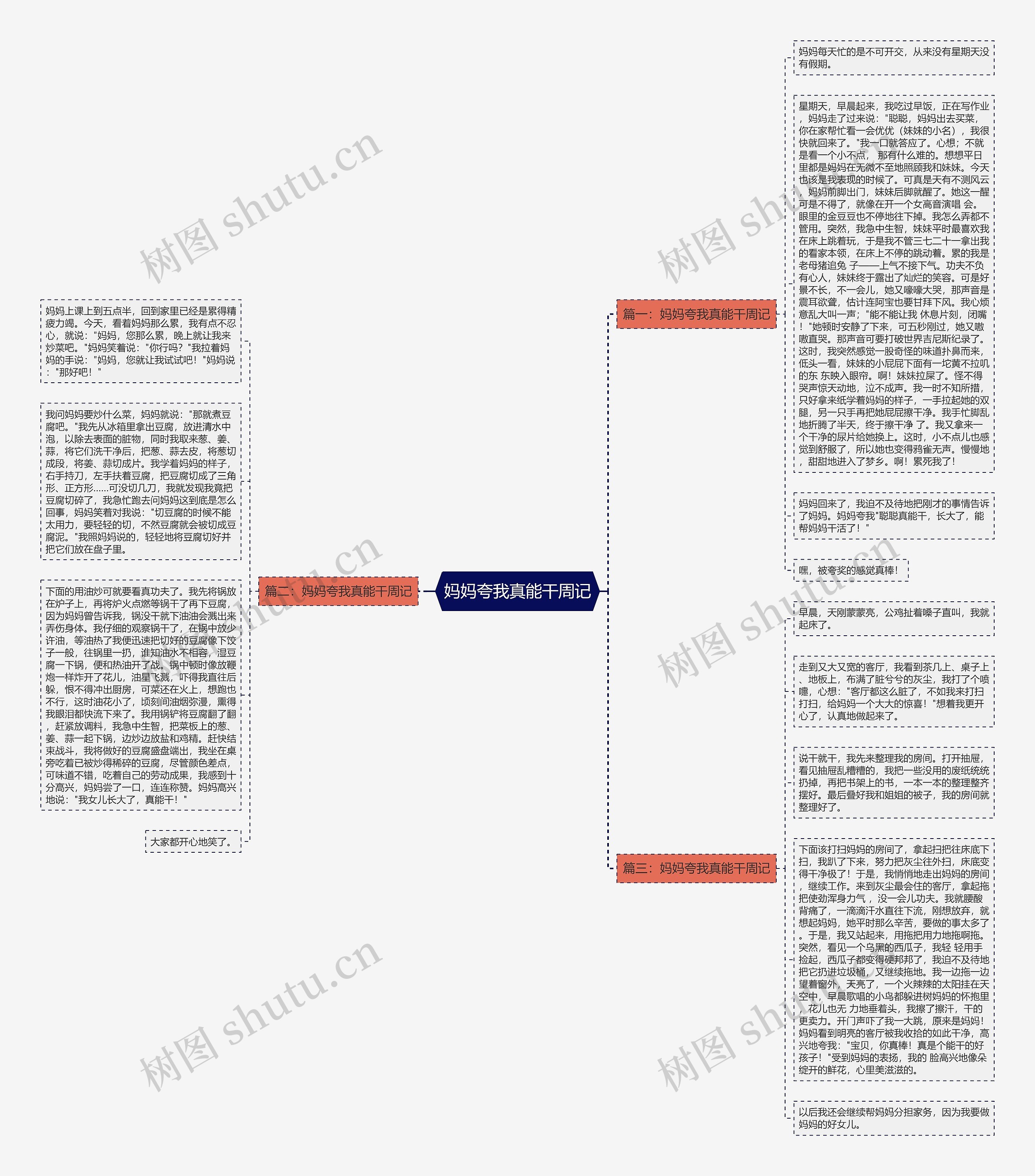 妈妈夸我真能干周记思维导图