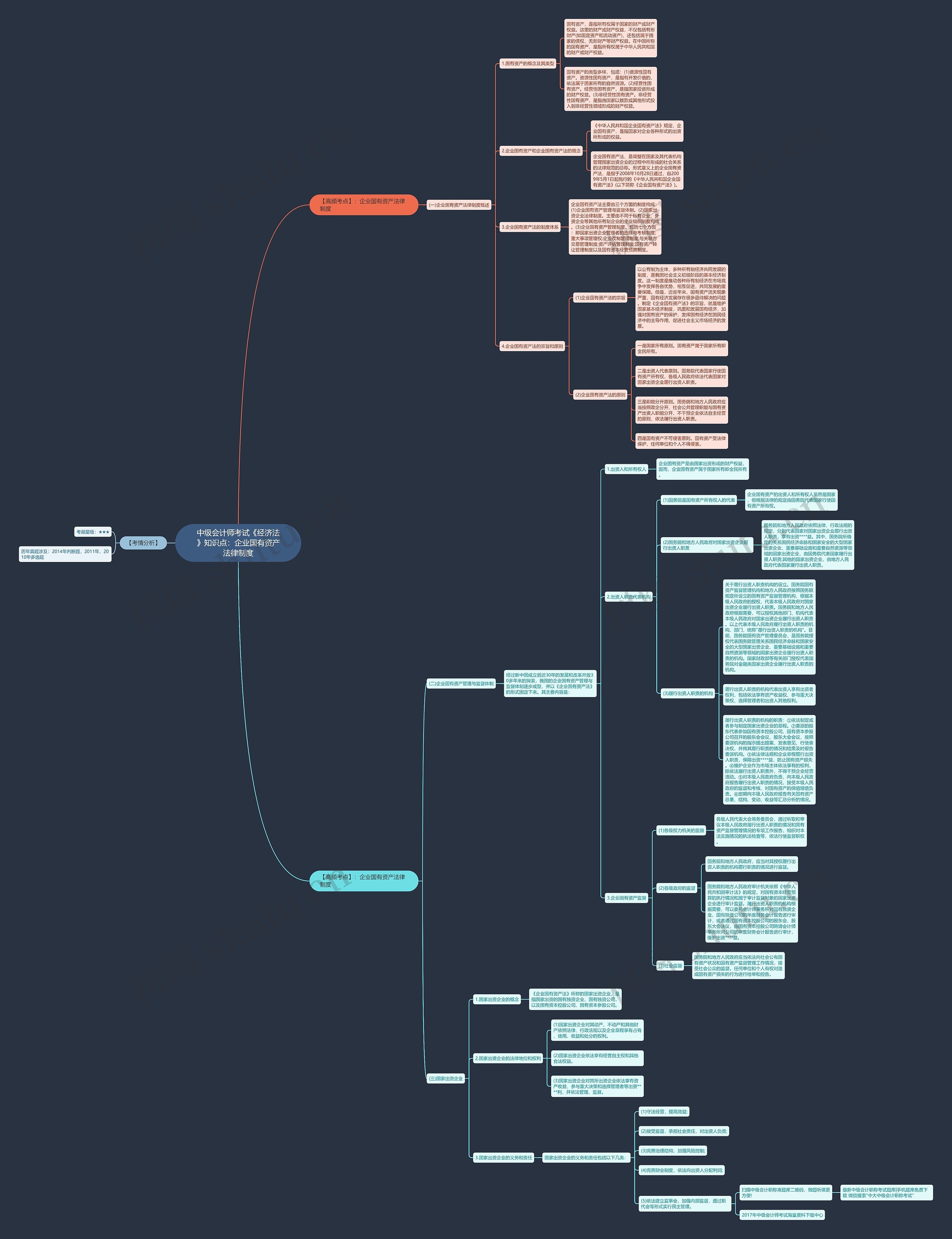 中级会计师考试《经济法》知识点：企业国有资产法律制度思维导图