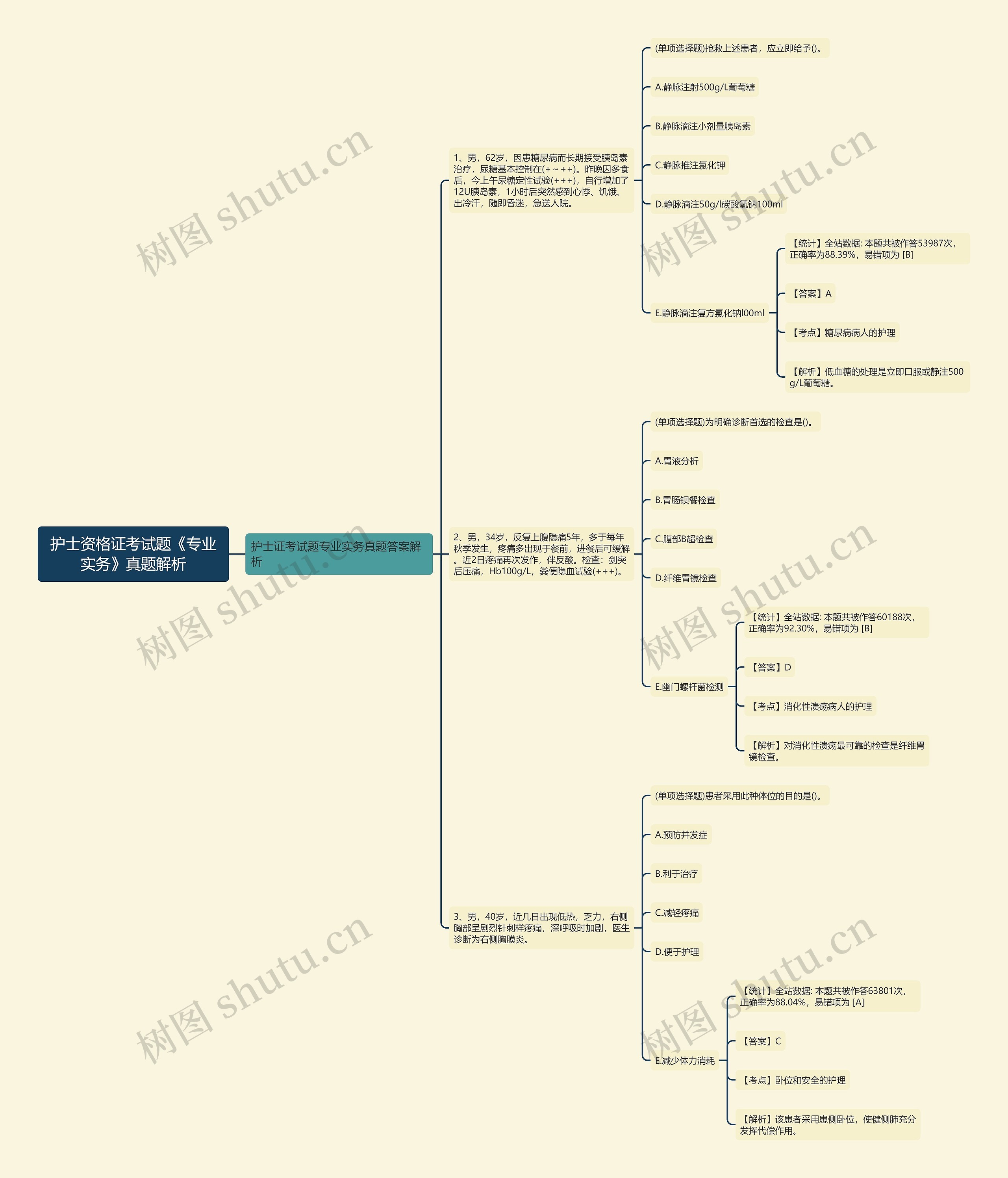 护士资格证考试题《专业实务》真题解析思维导图