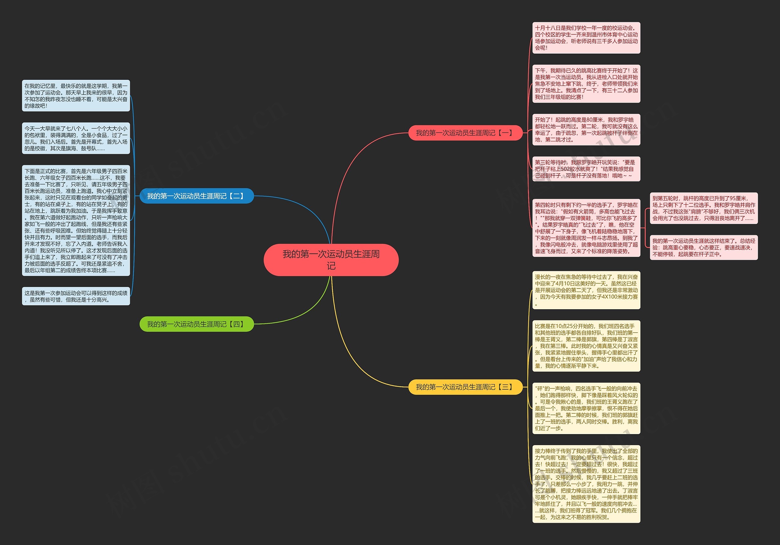 我的第一次运动员生涯周记思维导图