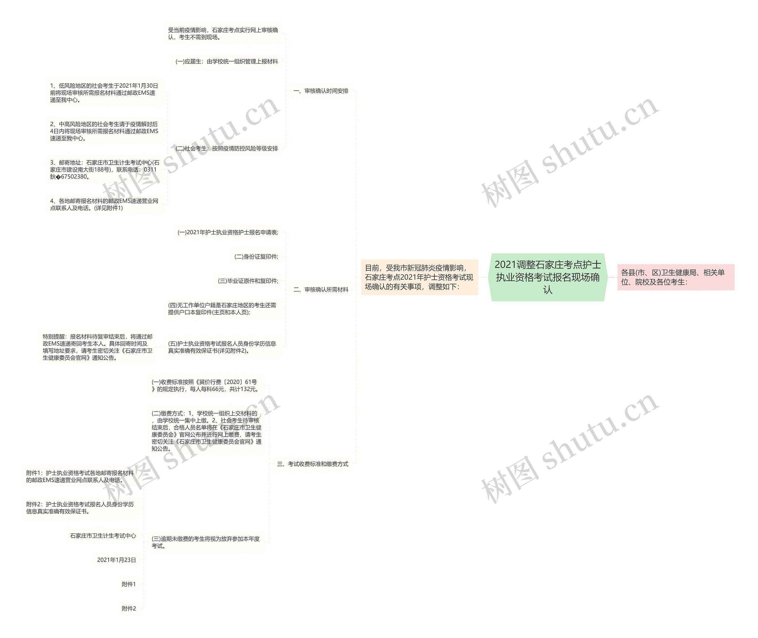 2021调整石家庄考点护士执业资格考试报名现场确认思维导图