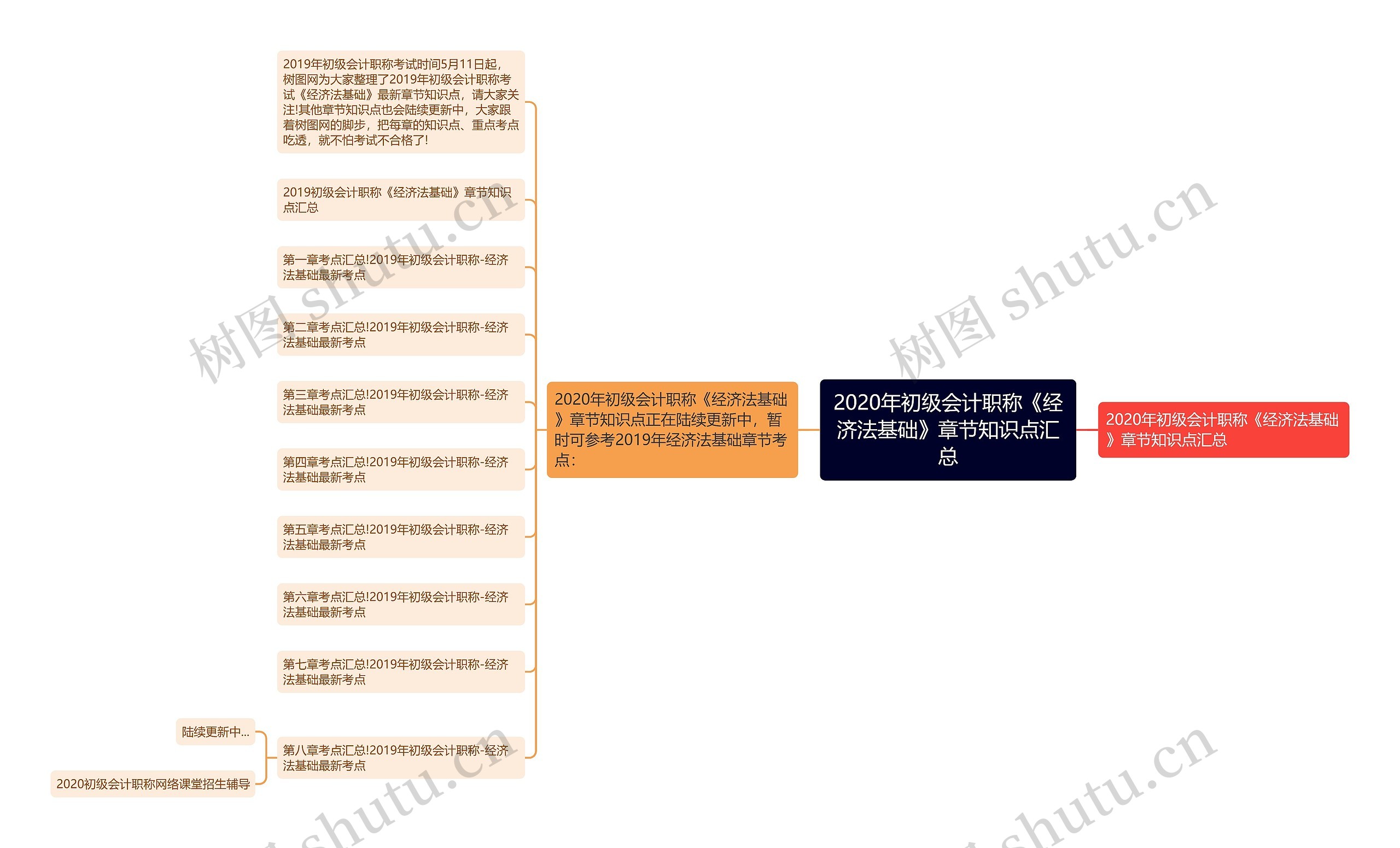 2020年初级会计职称《经济法基础》章节知识点汇总