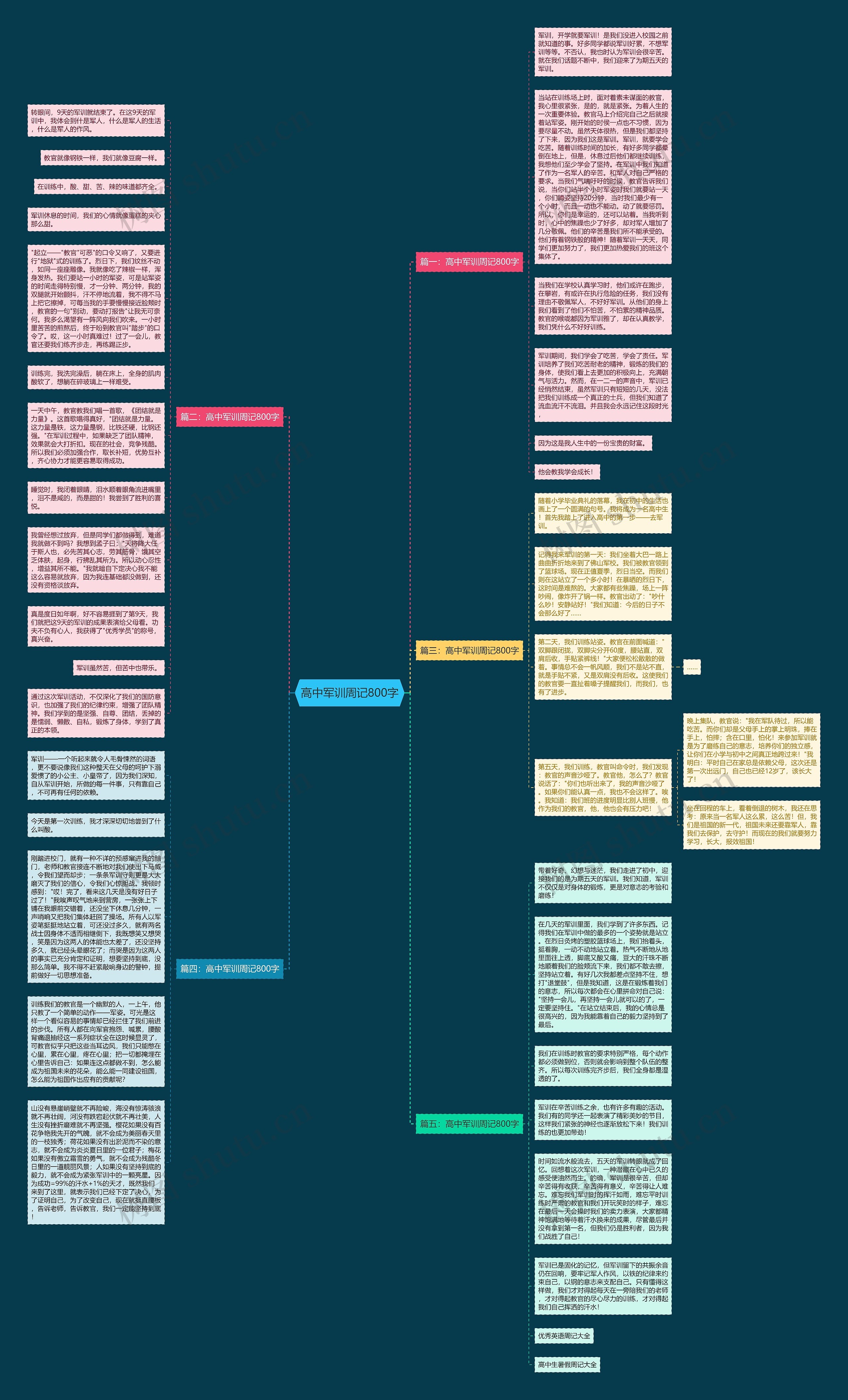 高中军训周记800字思维导图