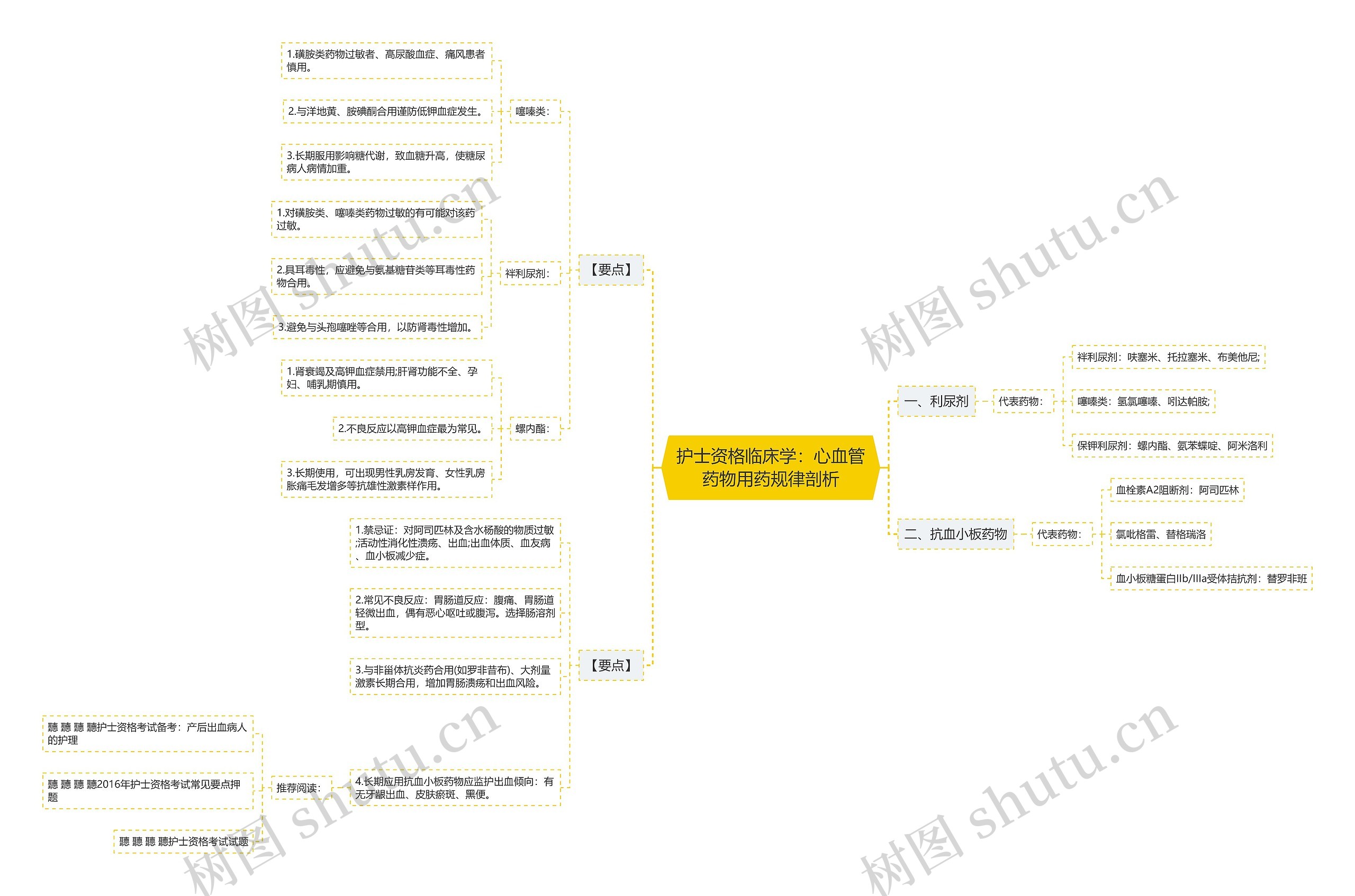 护士资格临床学：心血管药物用药规律剖析思维导图
