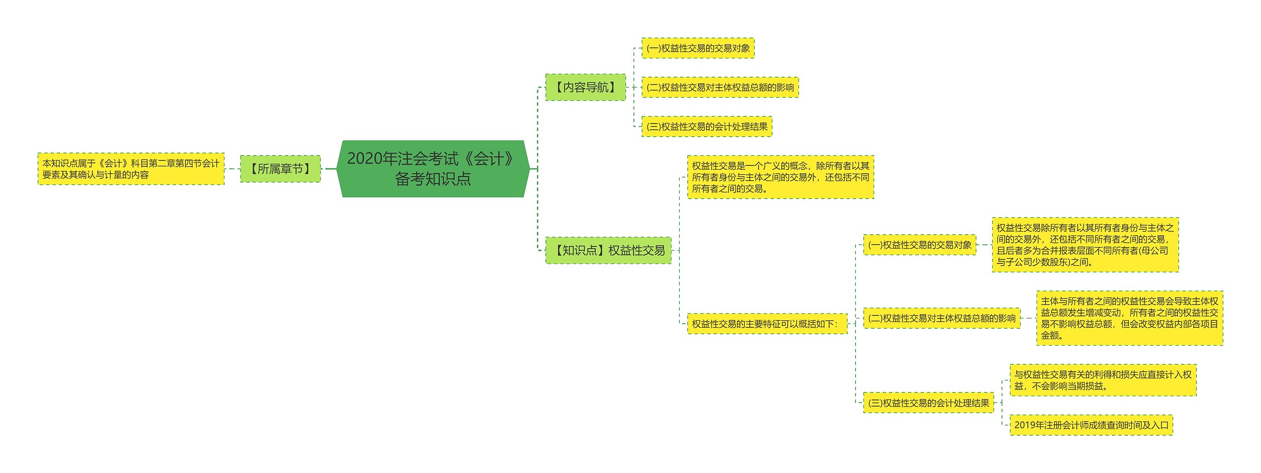 2020年注会考试《会计》备考知识点