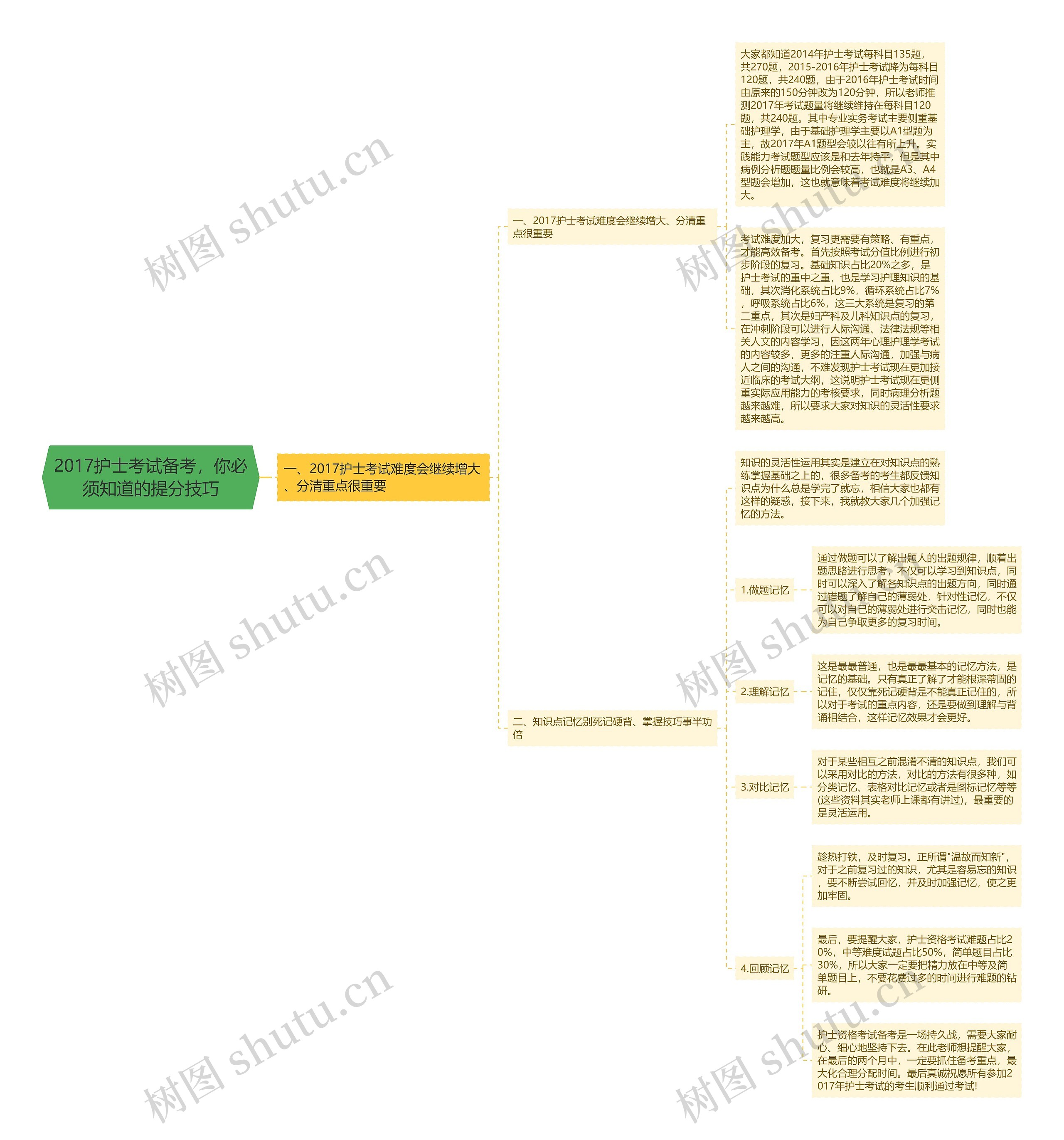 2017护士考试备考，你必须知道的提分技巧思维导图