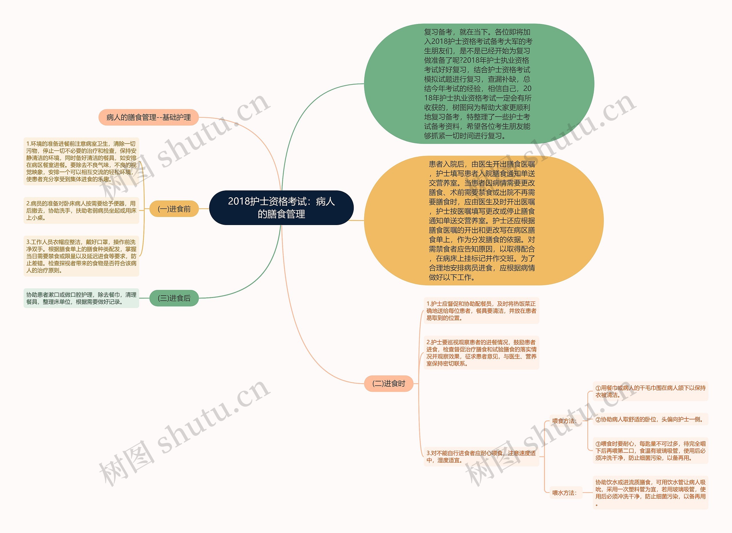 2018护士资格考试：病人的膳食管理思维导图