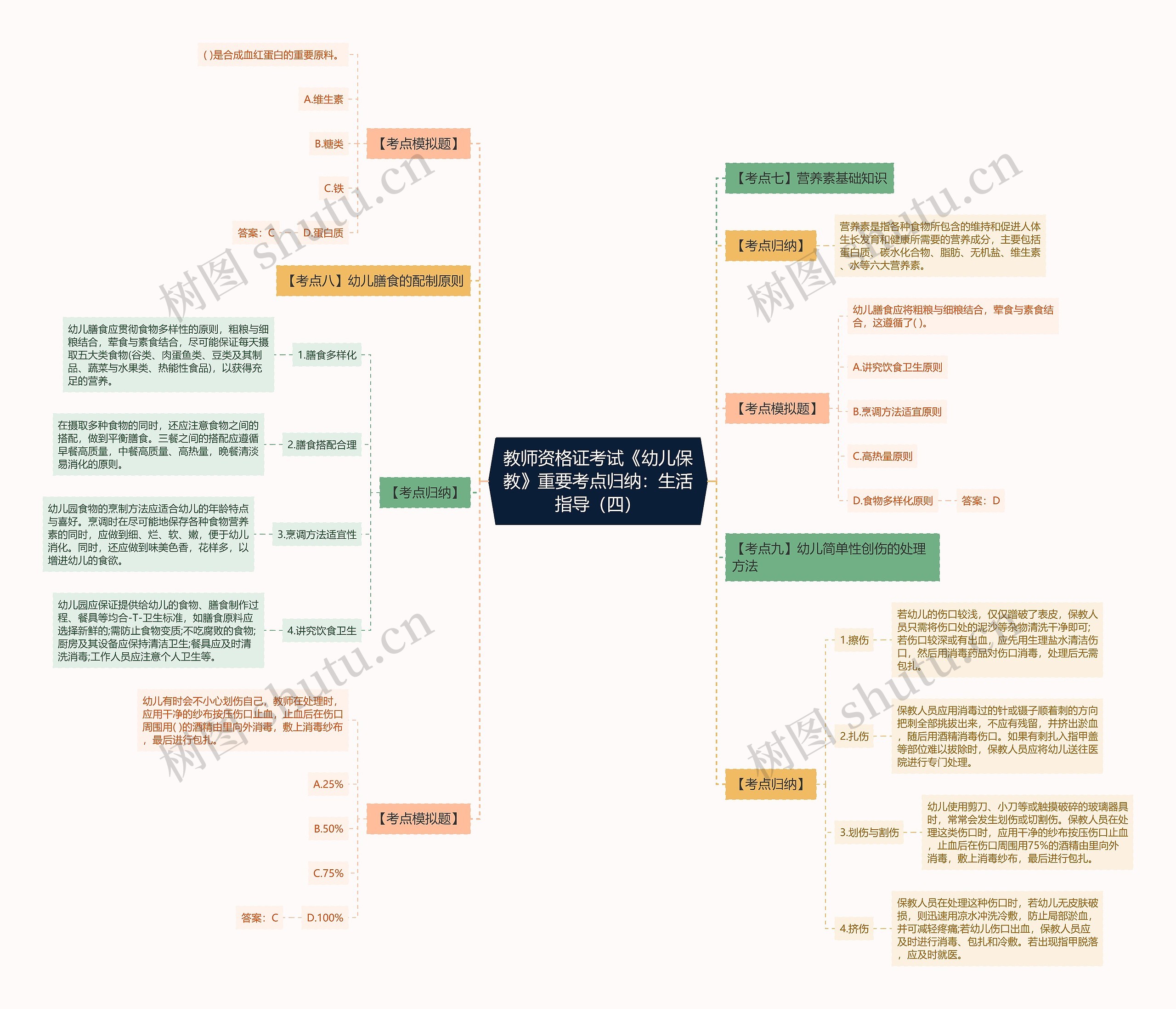 教师资格证考试《幼儿保教》重要考点归纳：生活指导（四）思维导图