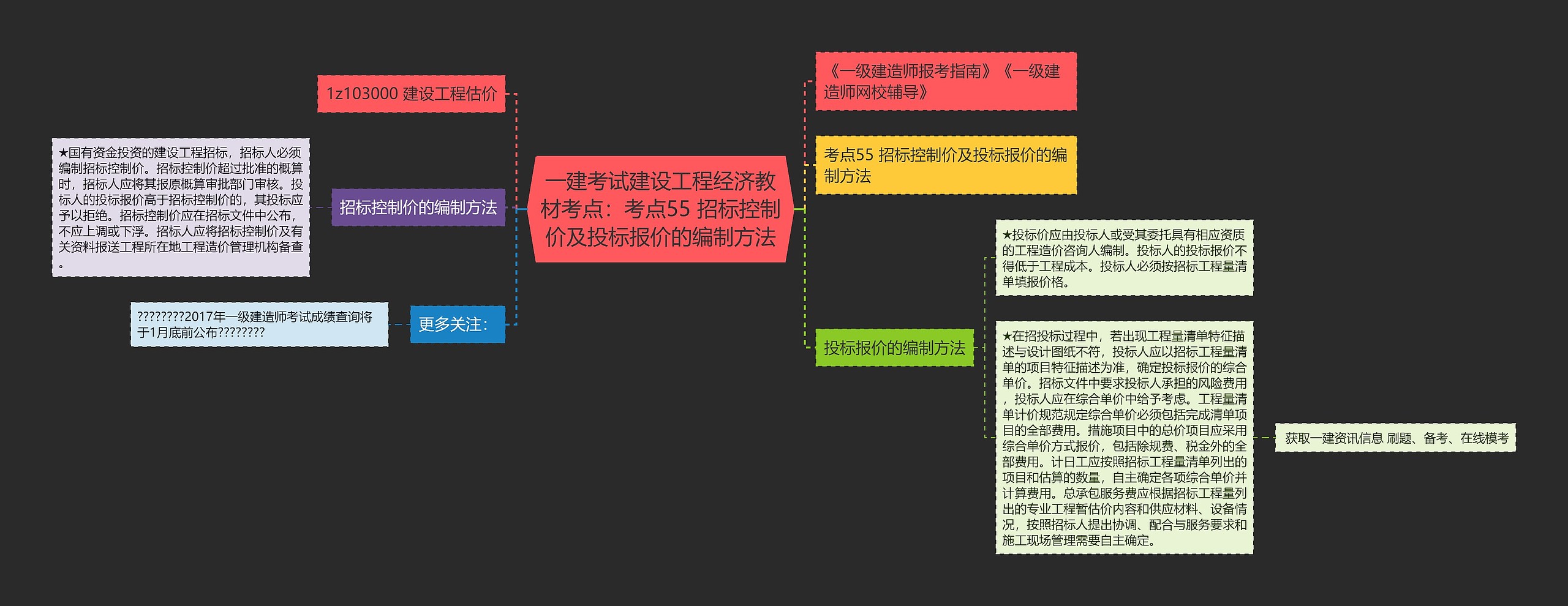 一建考试建设工程经济教材考点：考点55 招标控制价及投标报价的编制方法思维导图