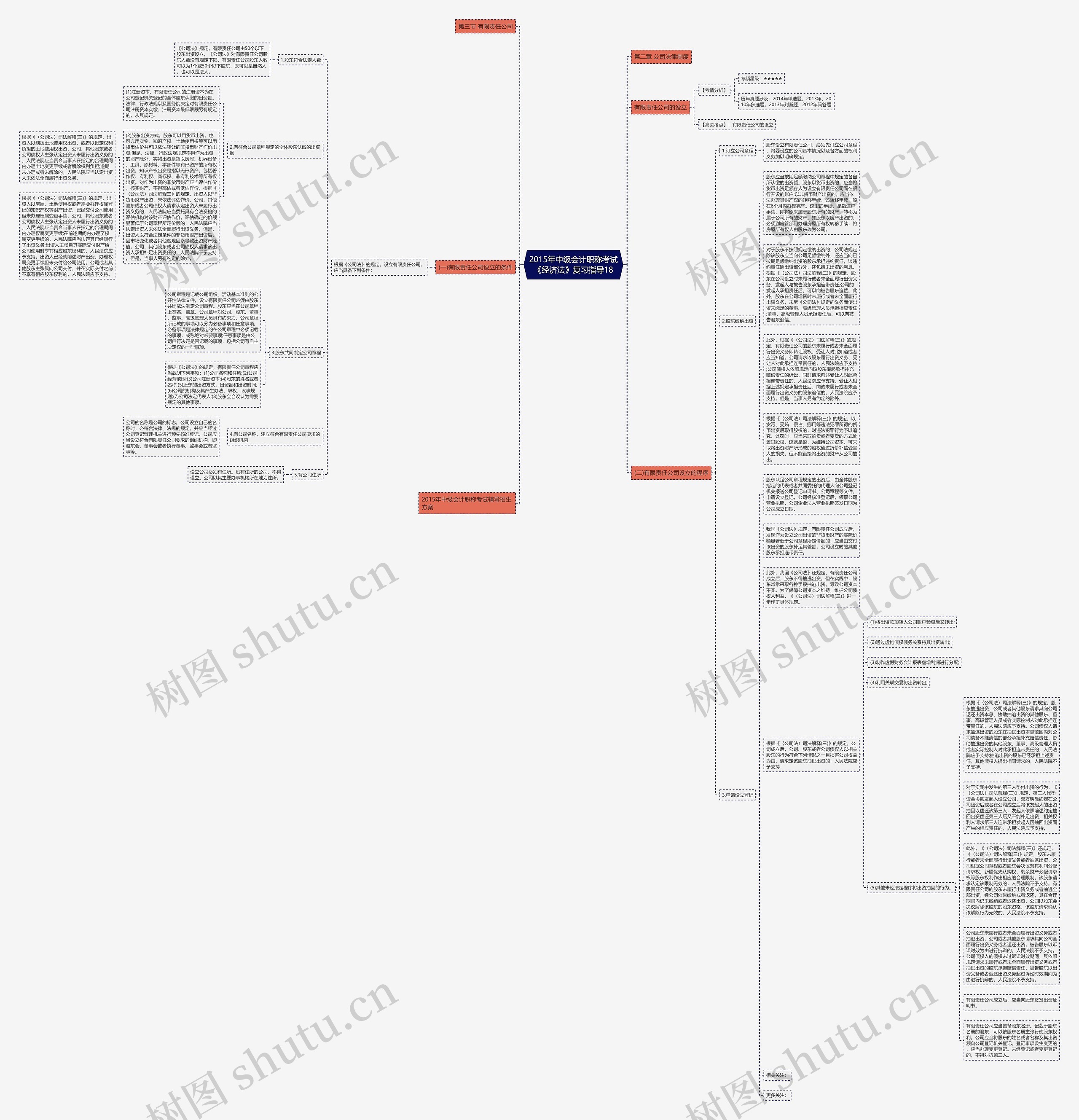 2015年中级会计职称考试《经济法》复习指导18思维导图