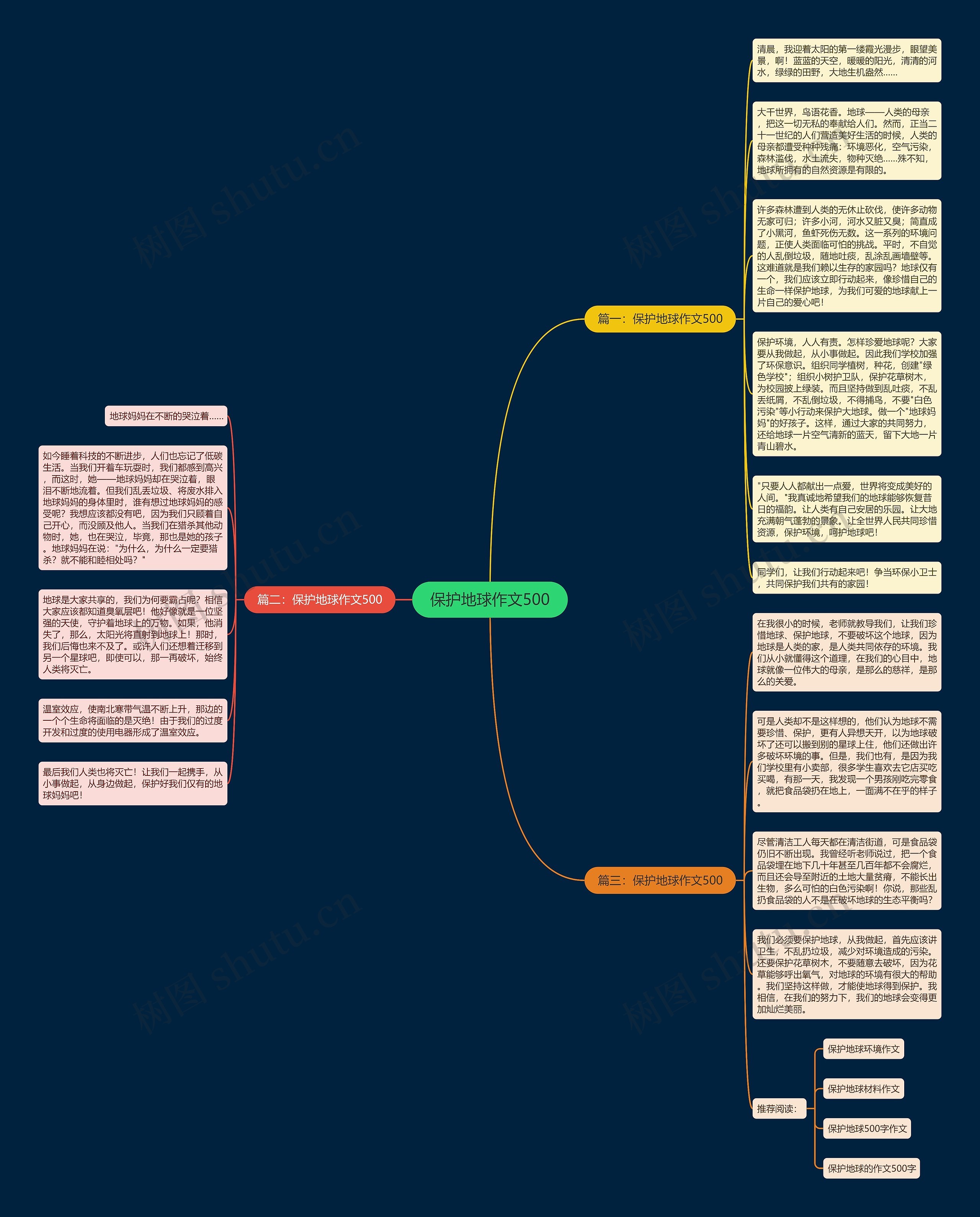 保护地球作文500思维导图