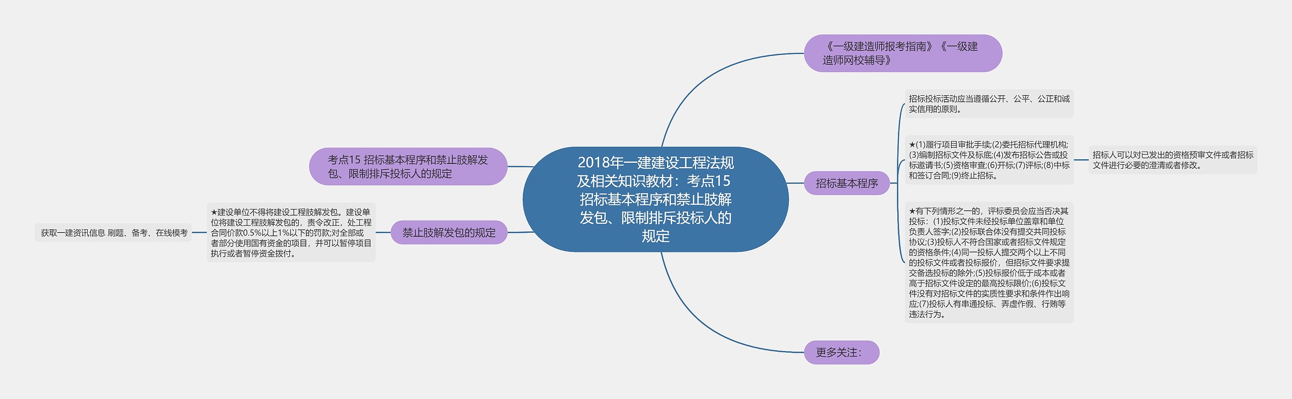 2018年一建建设工程法规及相关知识教材：考点15 招标基本程序和禁止肢解发包、限制排斥投标人的规定