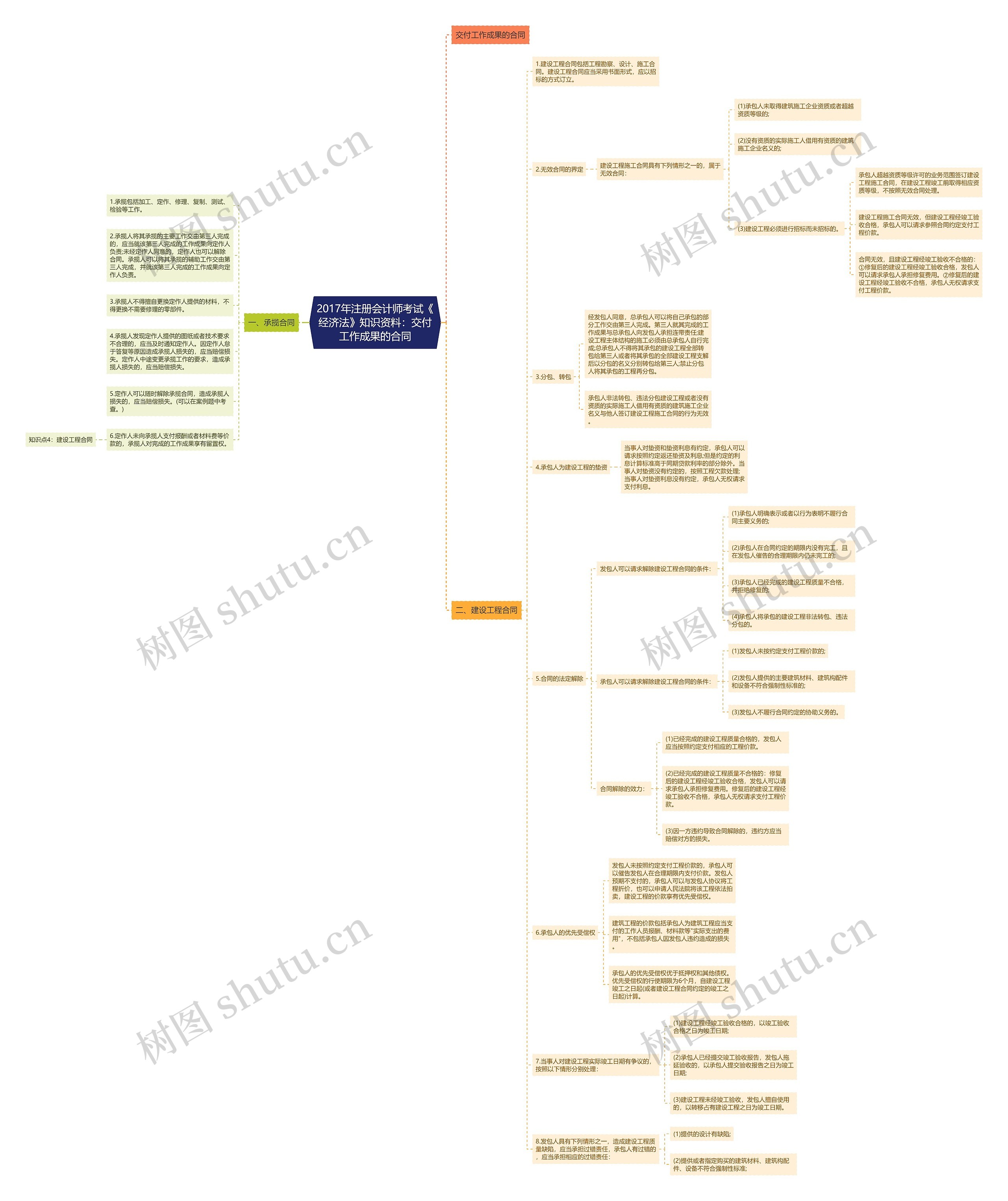 2017年注册会计师考试《经济法》知识资料：交付工作成果的合同思维导图