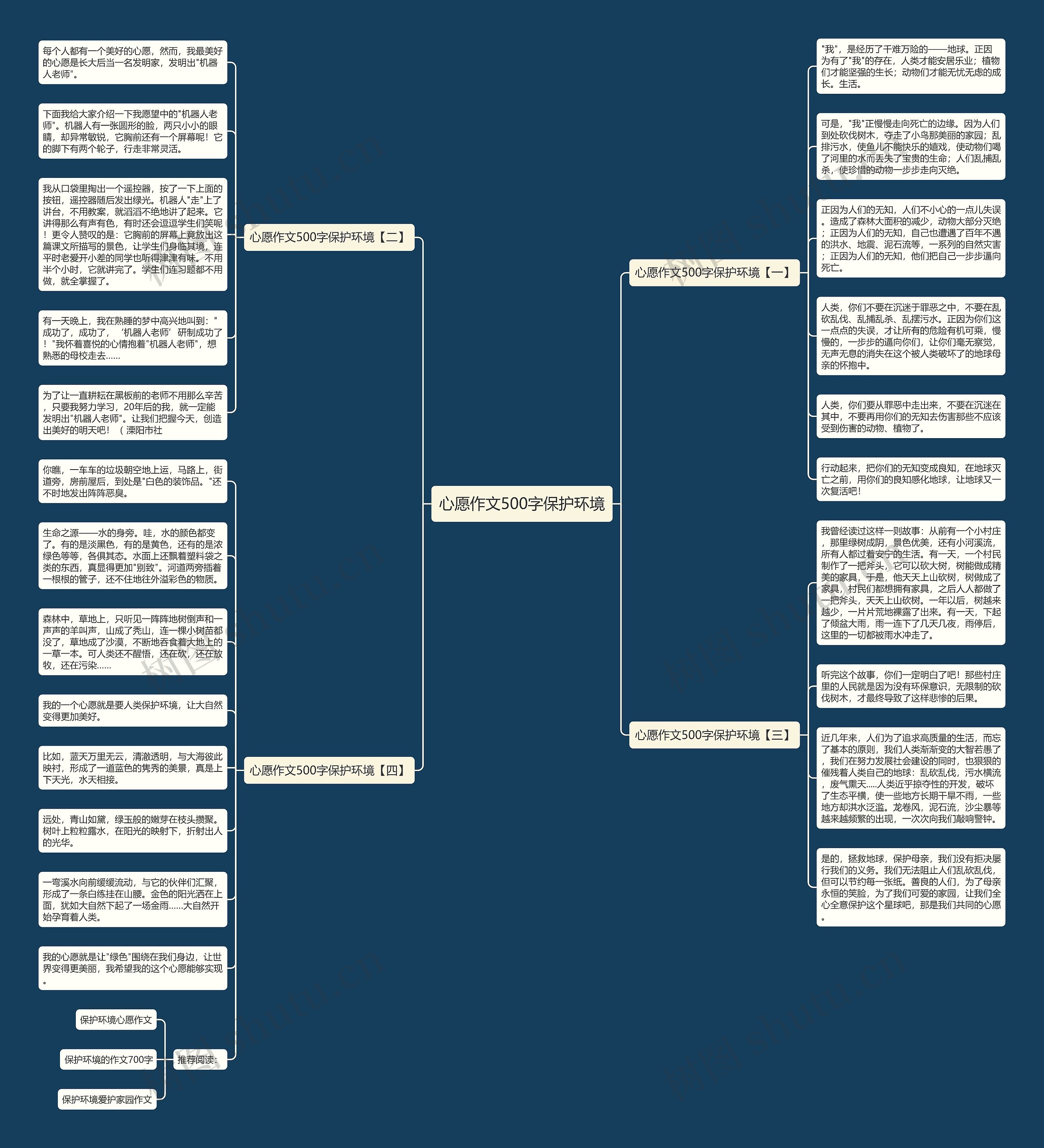 心愿作文500字保护环境思维导图