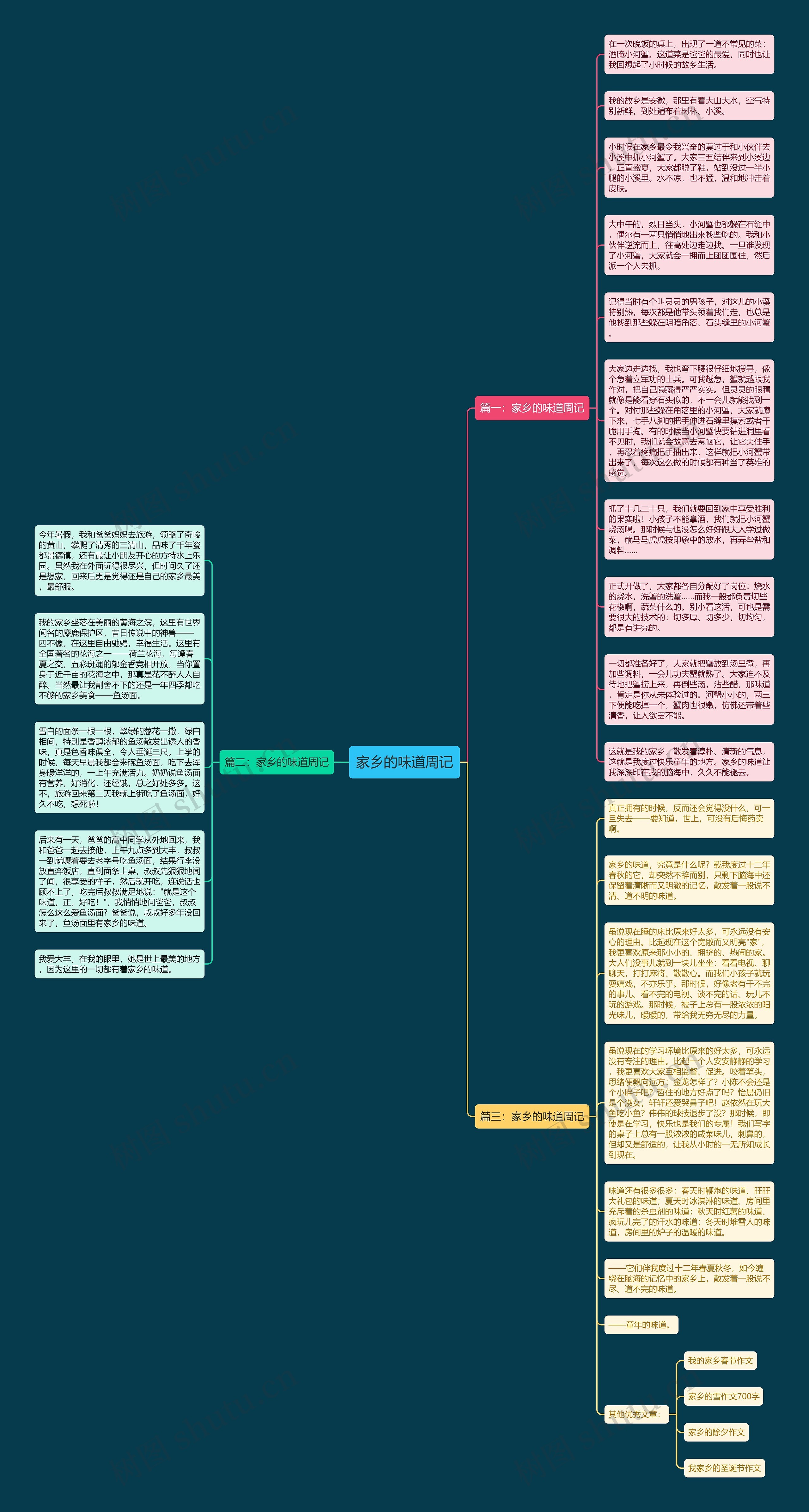 家乡的味道周记思维导图