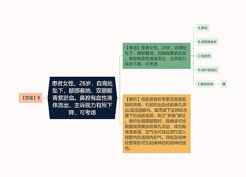 患者女性，28岁，自高处坠下，额部着地，双眼眶青紫淤血。鼻腔有血性液体流出，主诉视力有所下降，可考虑