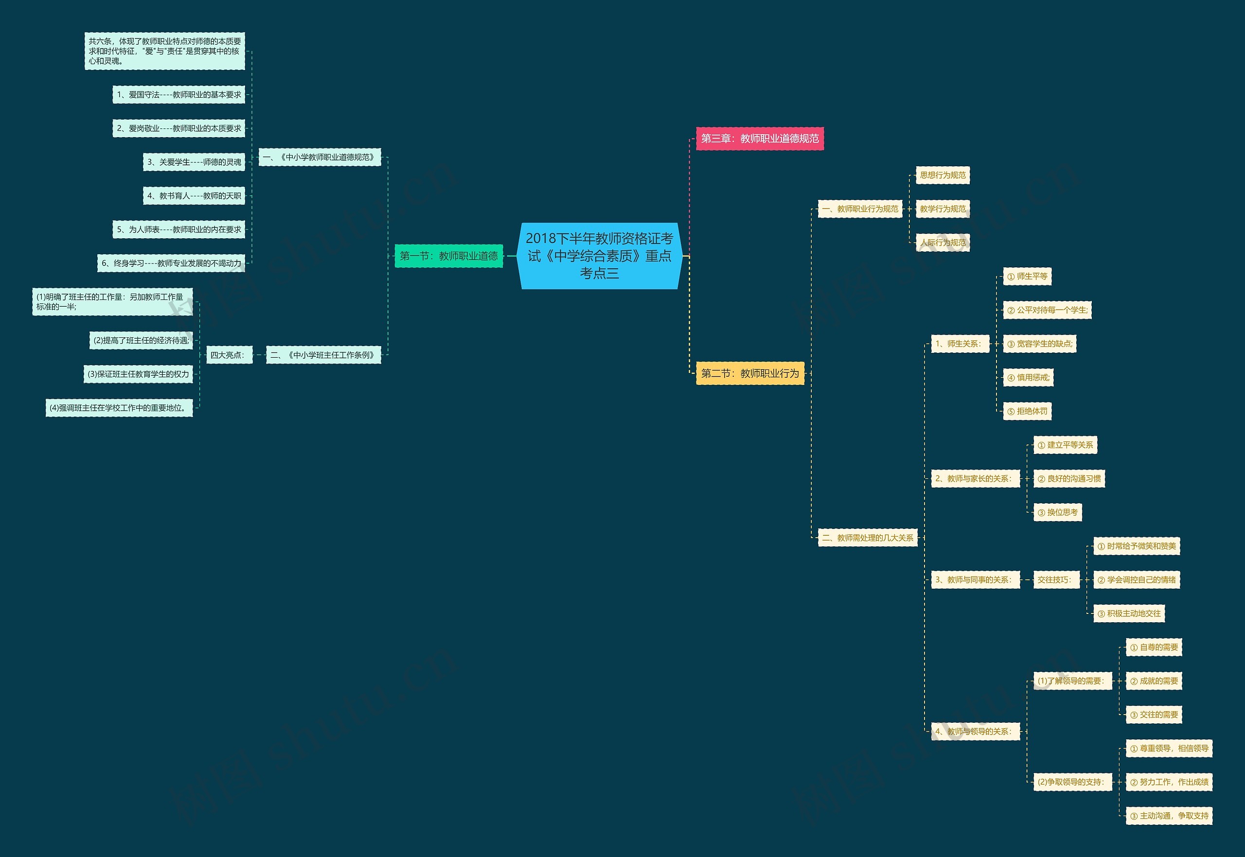 2018下半年教师资格证考试《中学综合素质》重点考点三思维导图