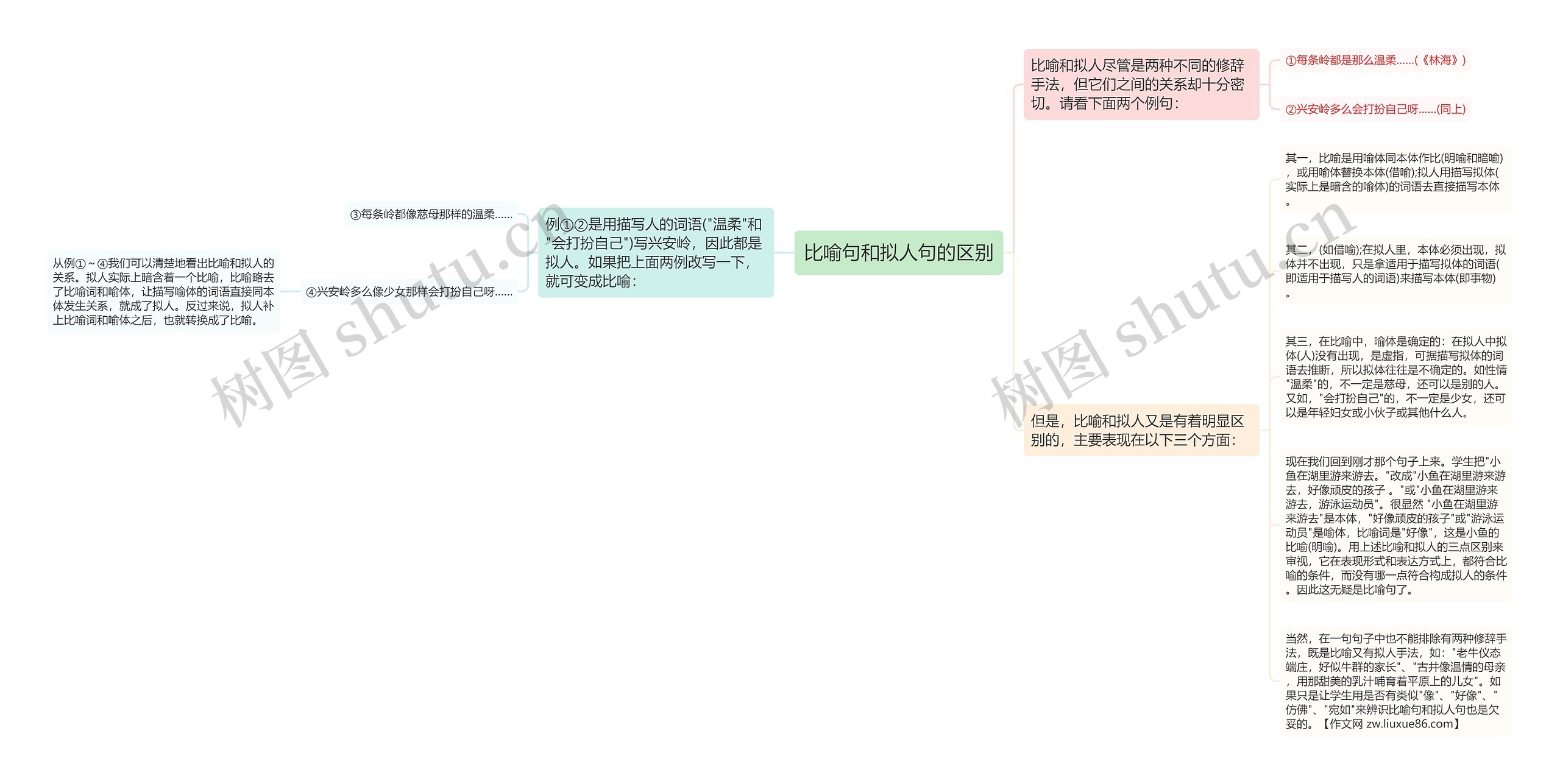 比喻句和拟人句的区别思维导图