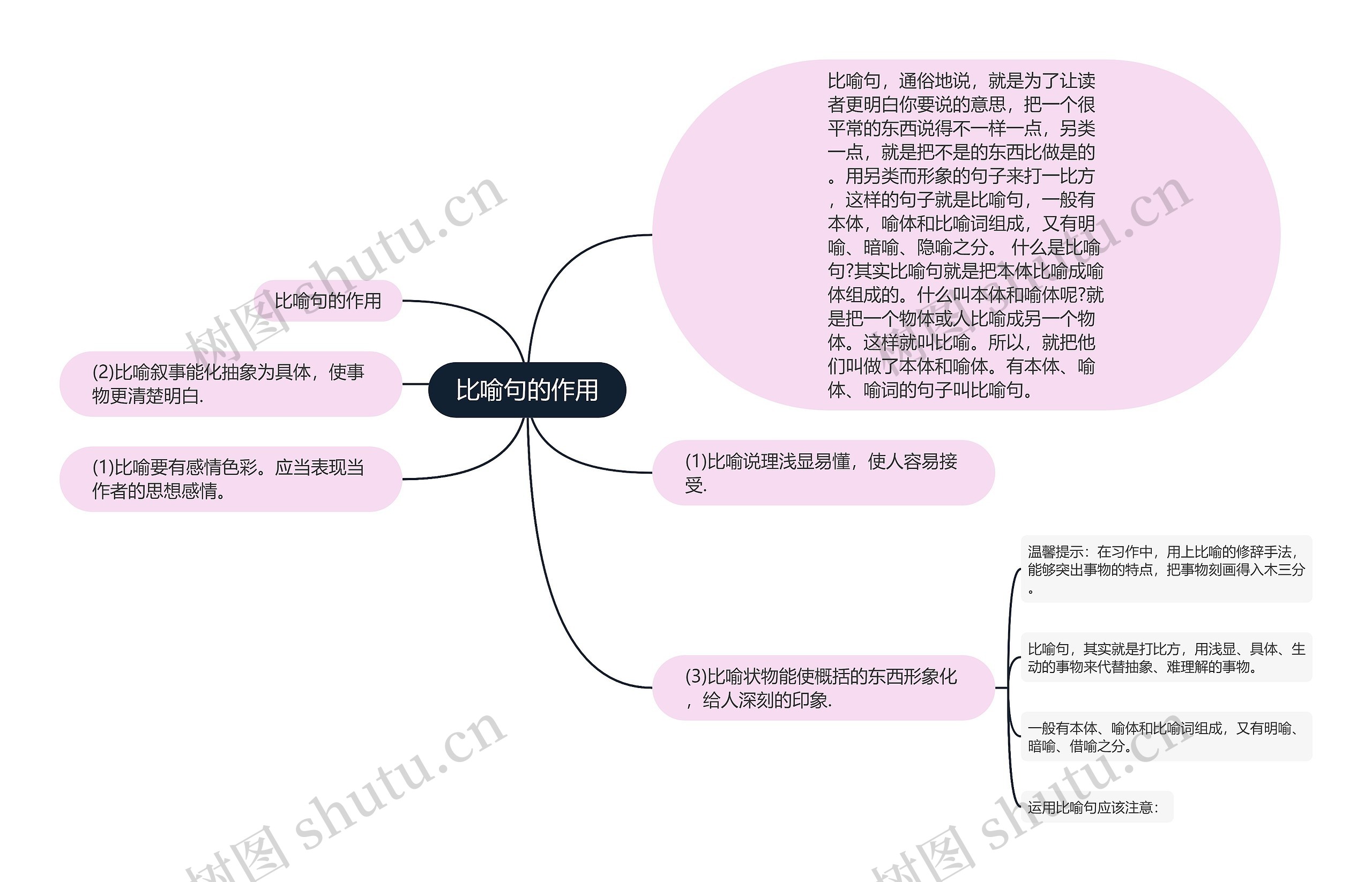 比喻句的作用思维导图