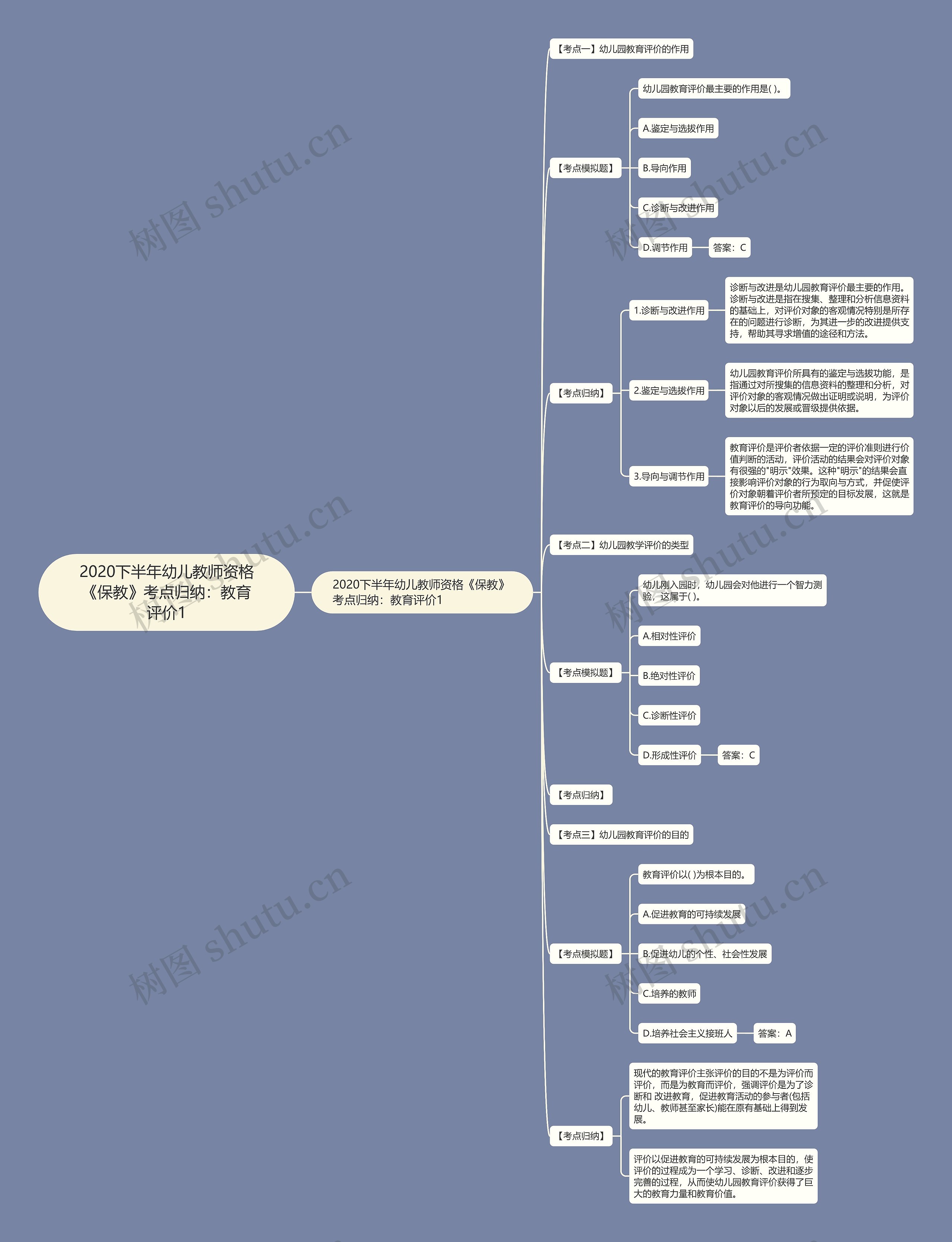 2020下半年幼儿教师资格《保教》考点归纳:教育评价1 2020下半年幼儿教师资格《保教》考点归纳:教育评价1