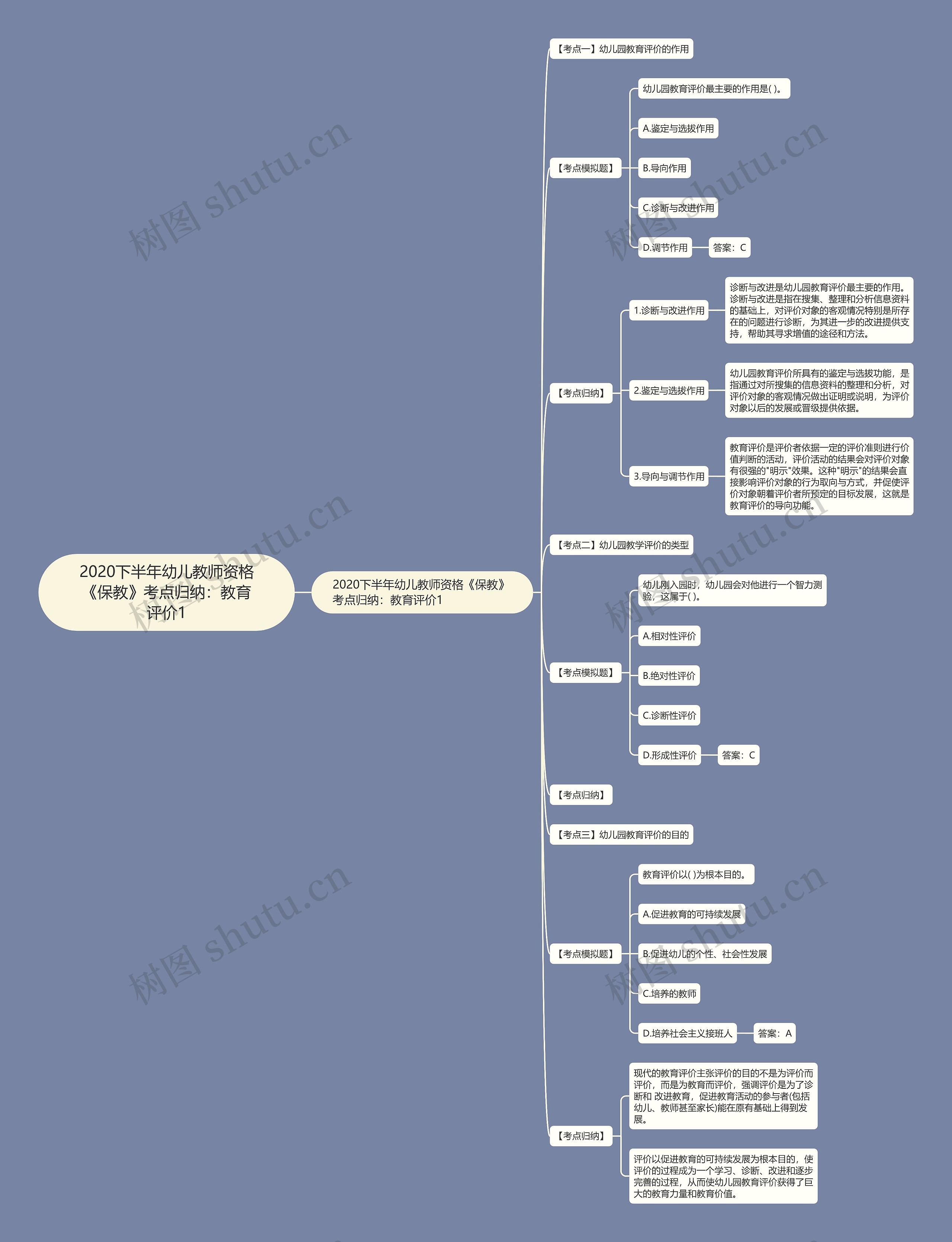 2020下半年幼儿教师资格《保教》考点归纳：教育评价1