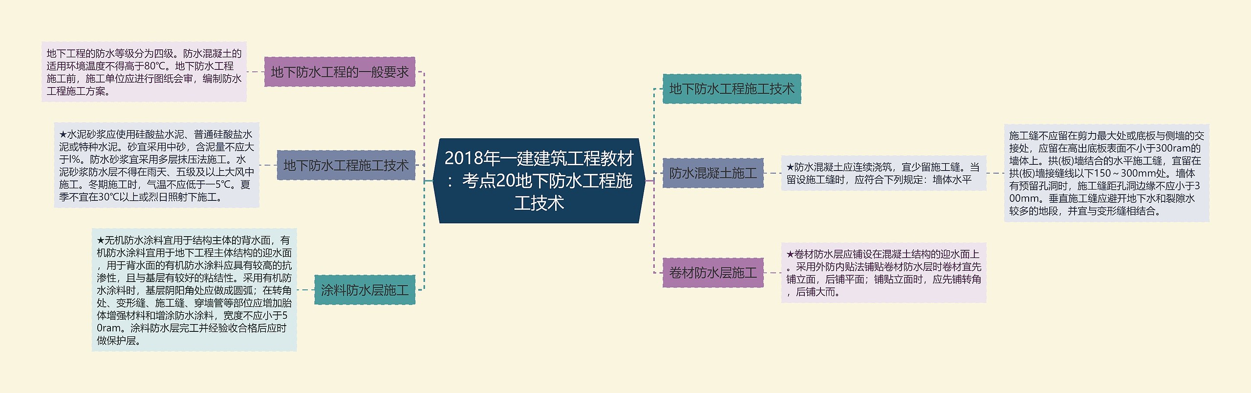 2018年一建建筑工程教材：考点20地下防水工程施工技术思维导图