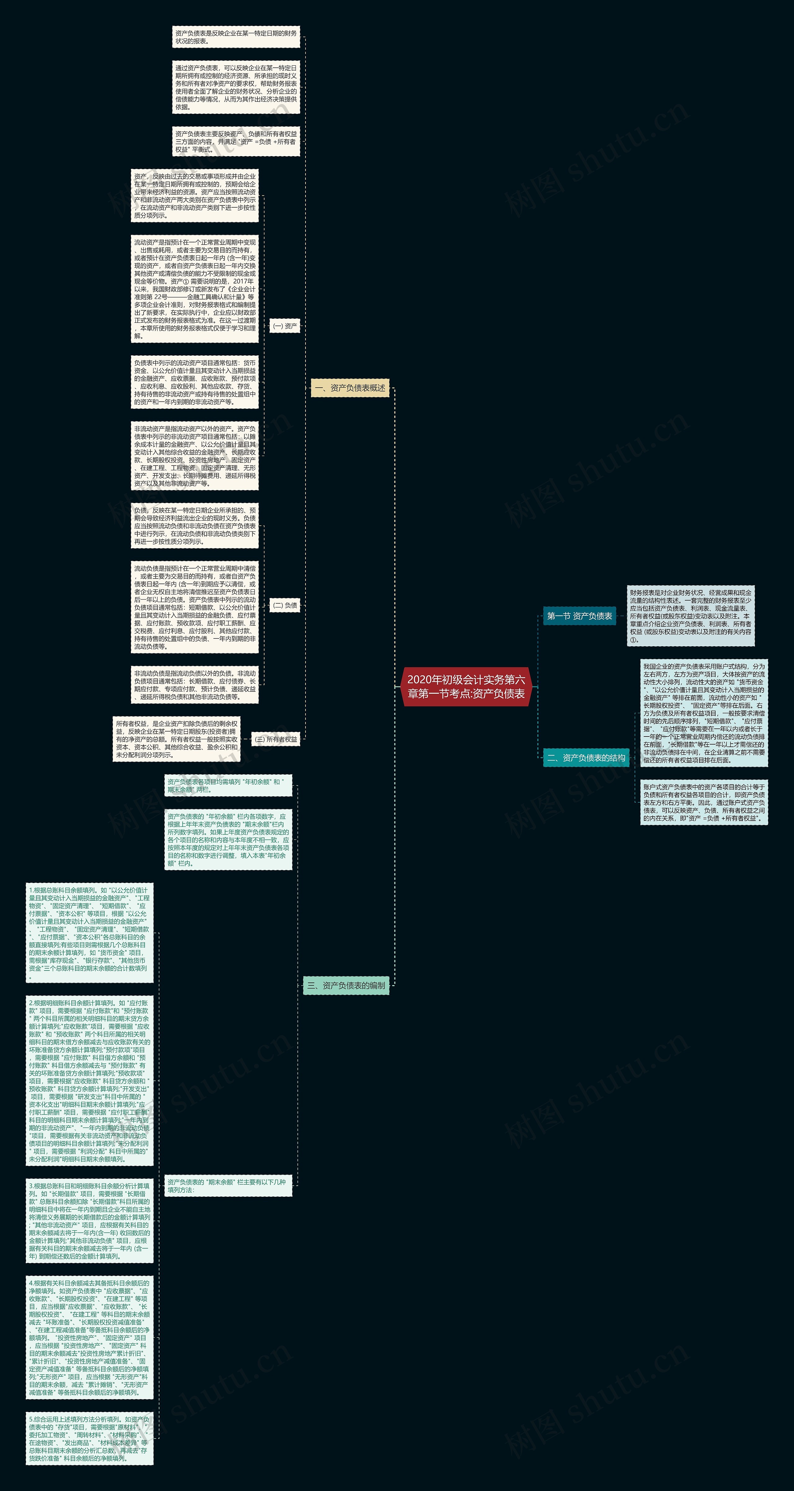 2020年初级会计实务第六章第一节考点:资产负债表思维导图