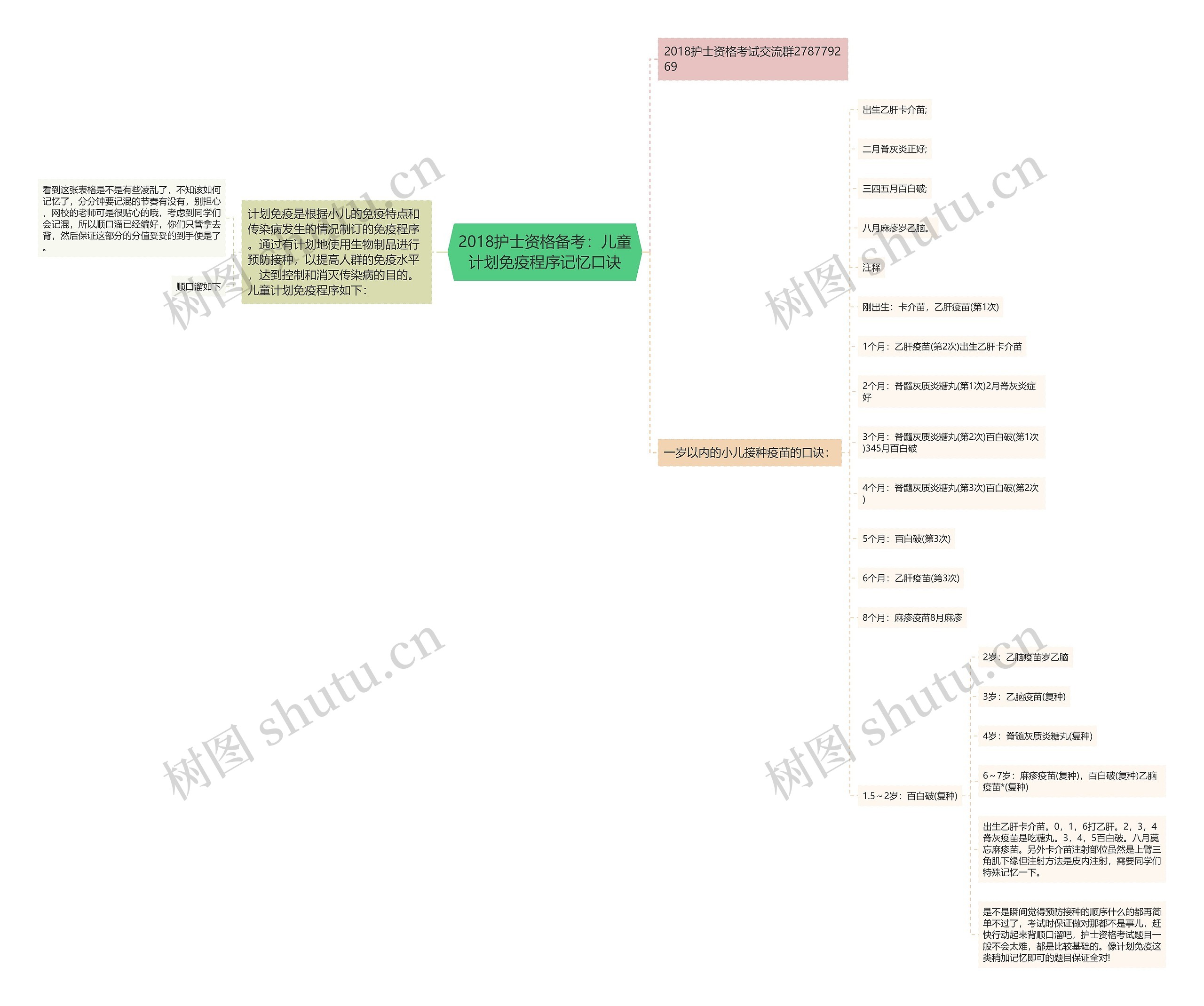 2018护士资格备考：儿童计划免疫程序记忆口诀思维导图