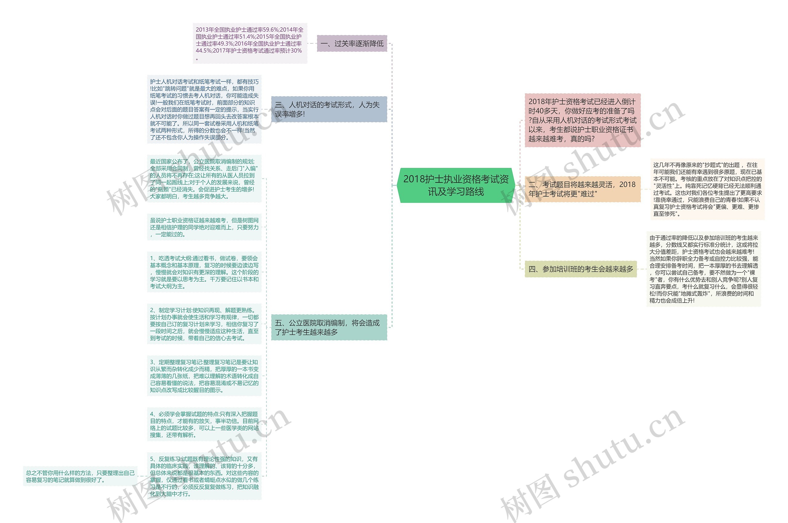 2018护士执业资格考试资讯及学习路线思维导图