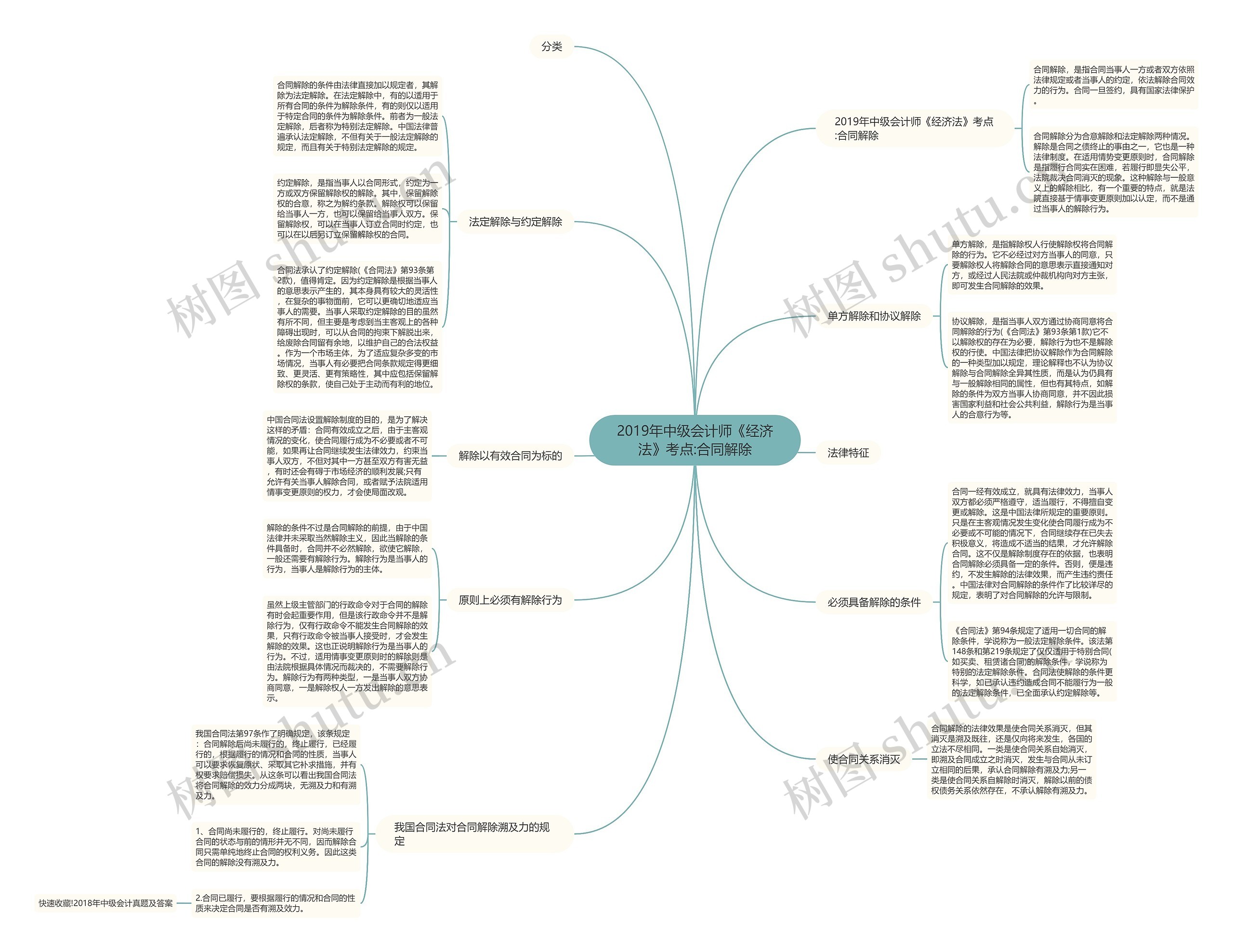 2019年中级会计师《经济法》考点:合同解除思维导图